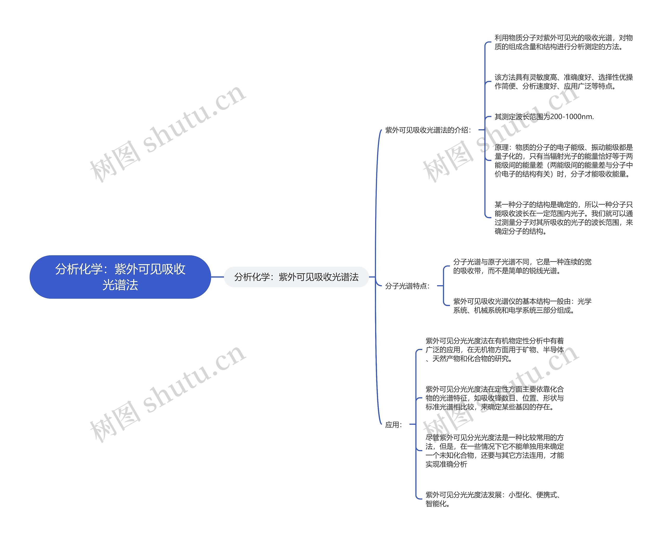 分析化学：紫外可见吸收光谱法思维导图