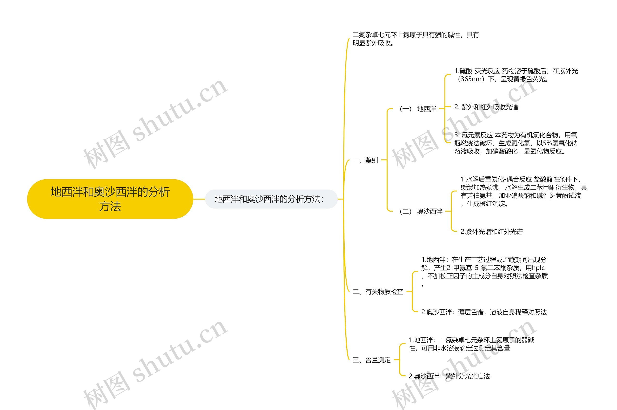 地西泮和奥沙西泮的分析方法思维导图