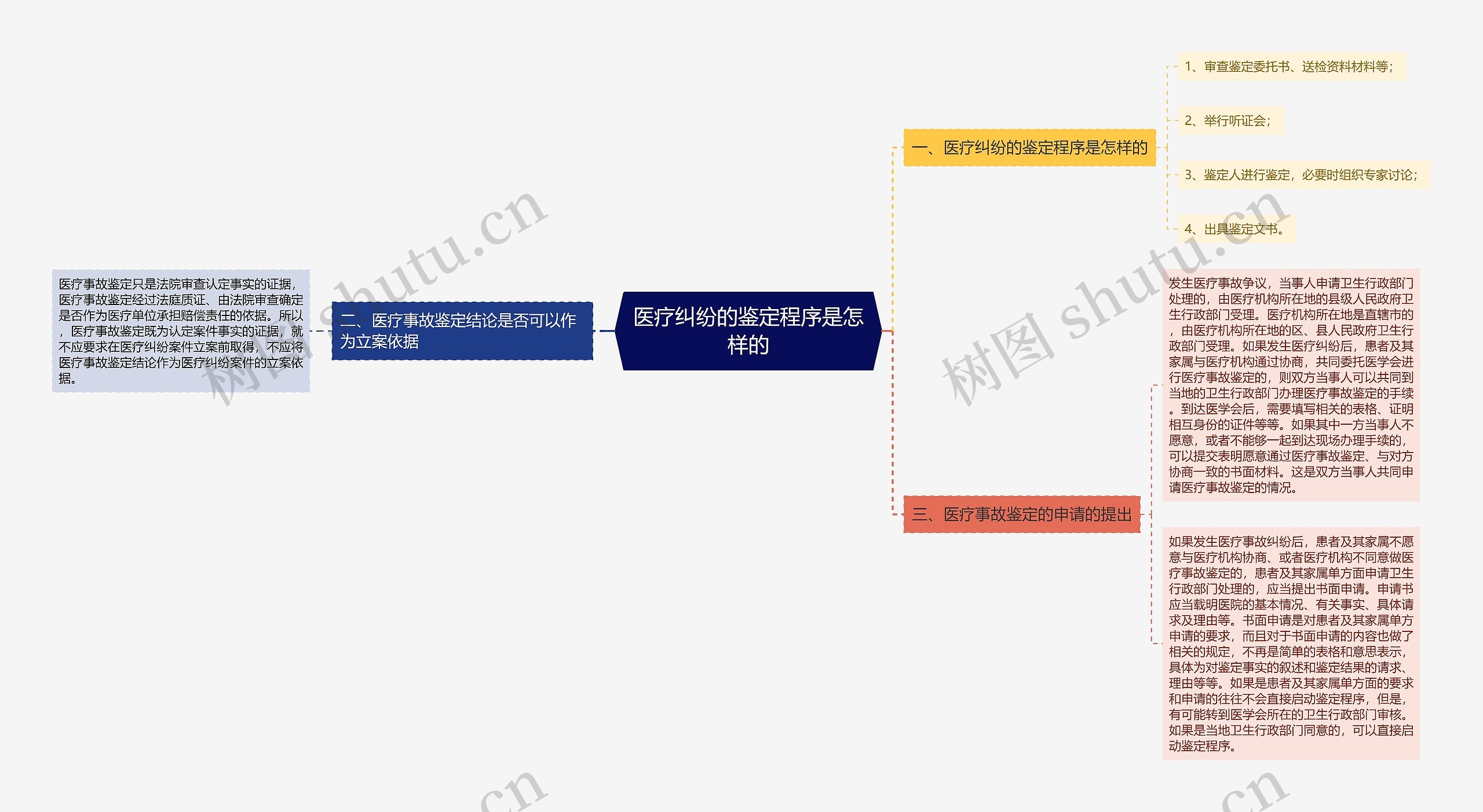 医疗纠纷的鉴定程序是怎样的