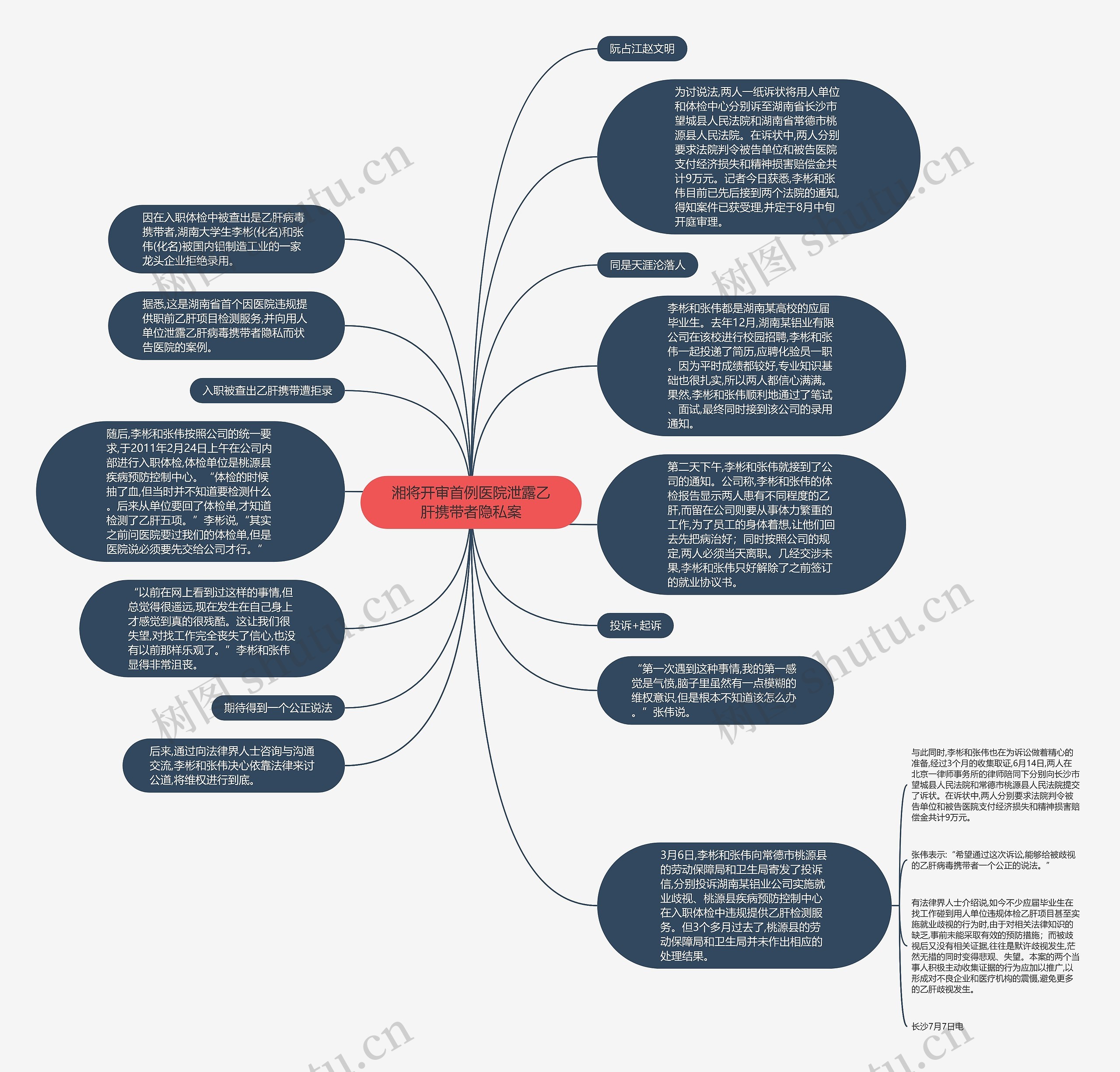 湘将开审首例医院泄露乙肝携带者隐私案思维导图