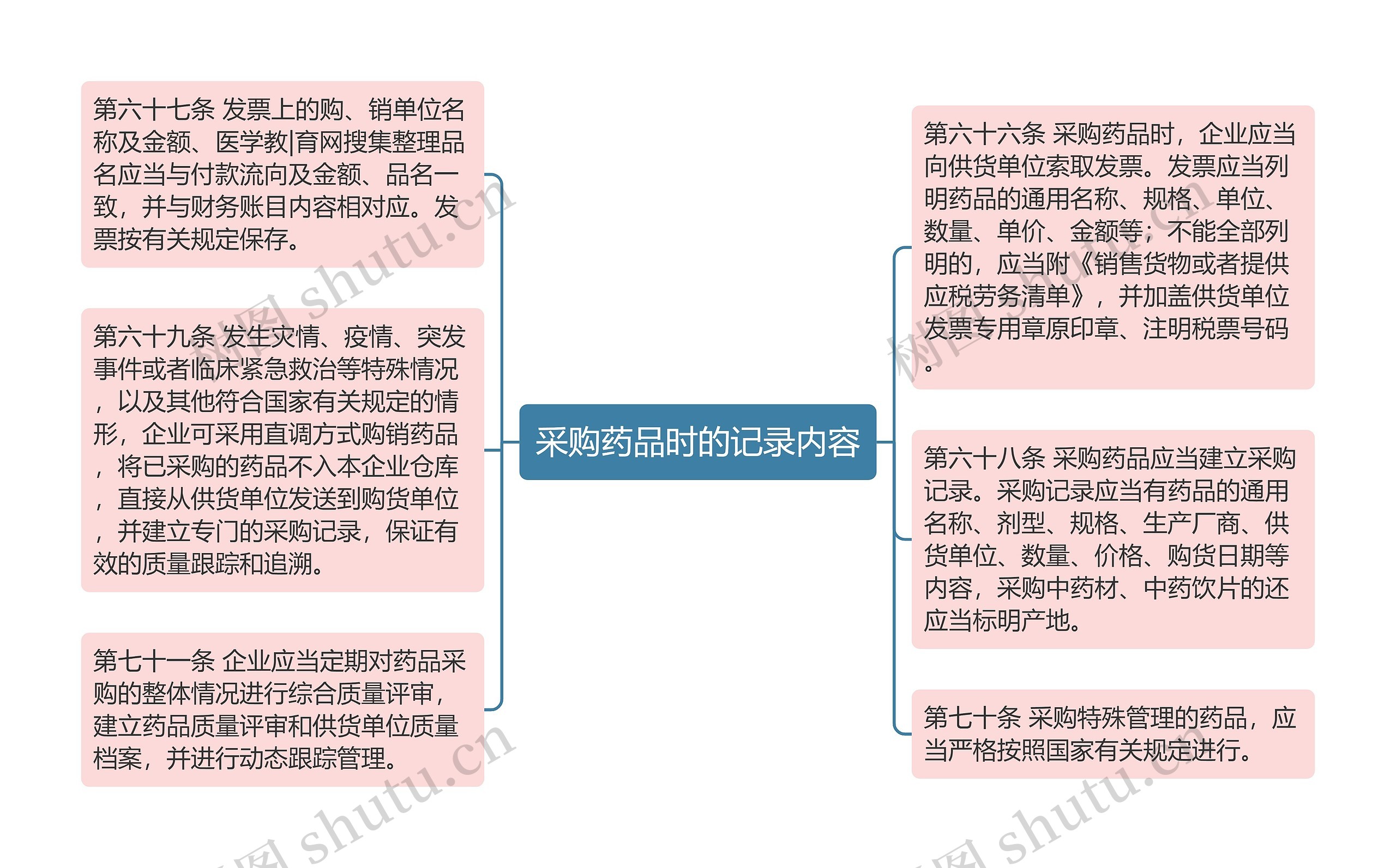 采购药品时的记录内容思维导图