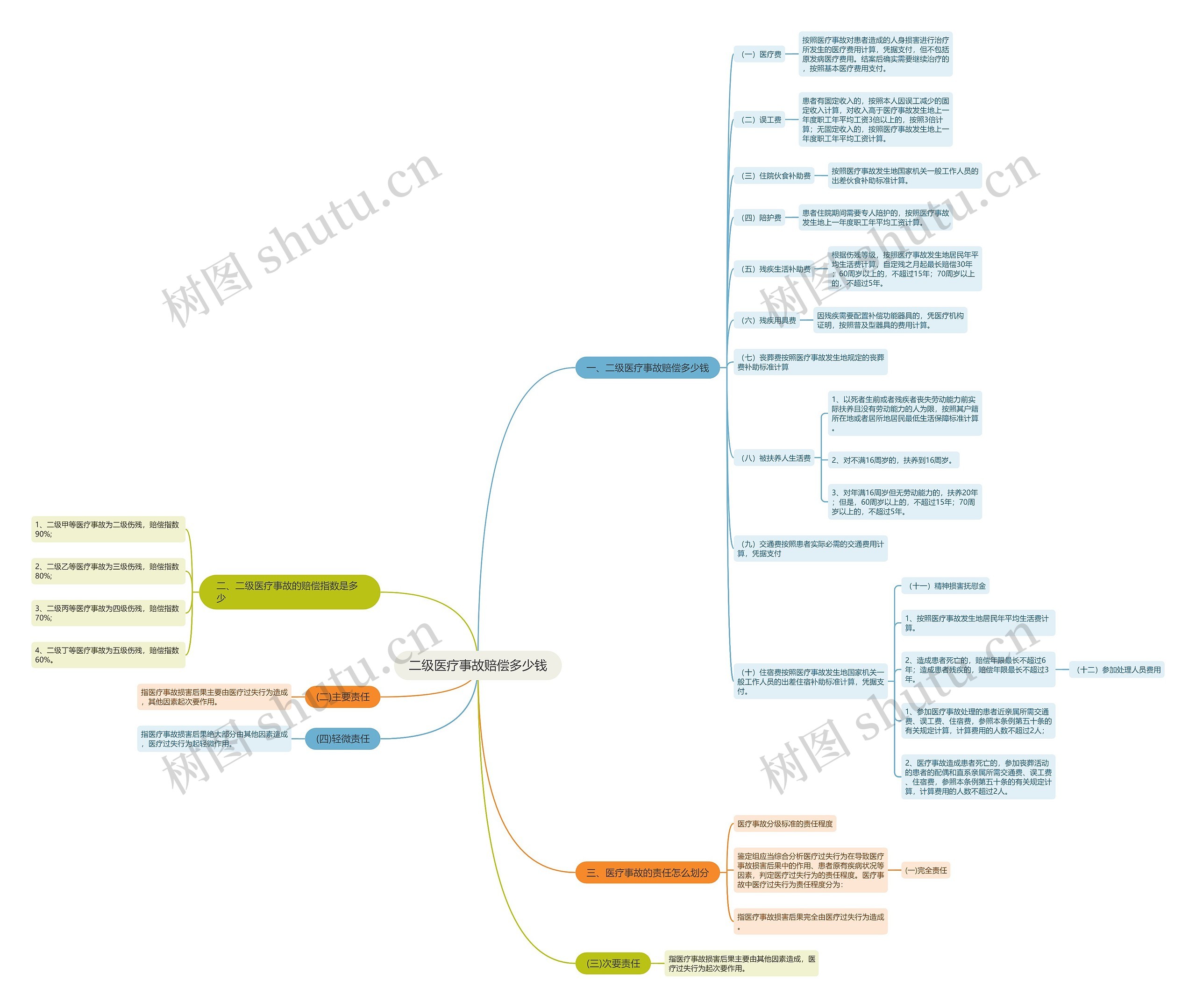 二级医疗事故赔偿多少钱思维导图