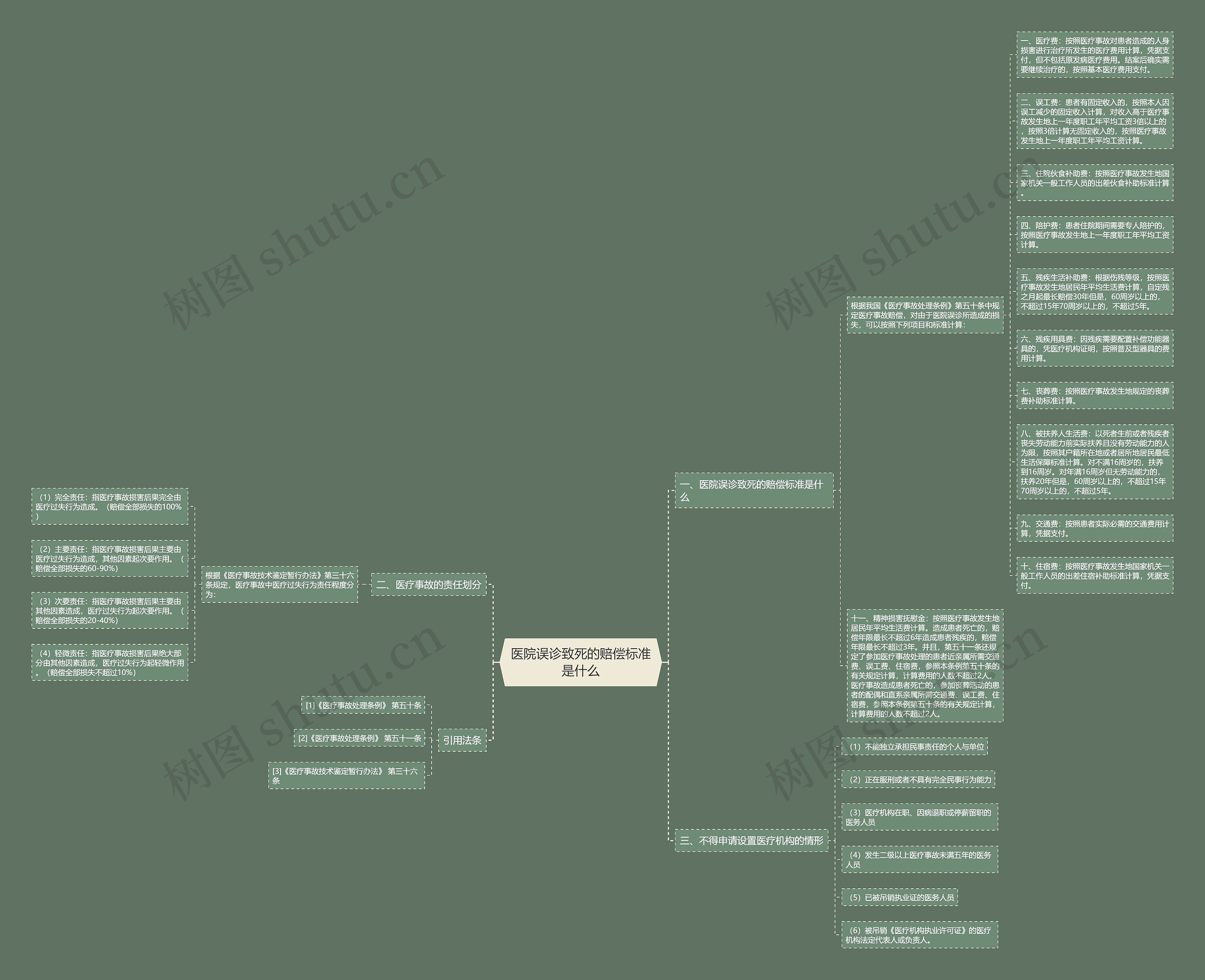 医院误诊致死的赔偿标准是什么思维导图