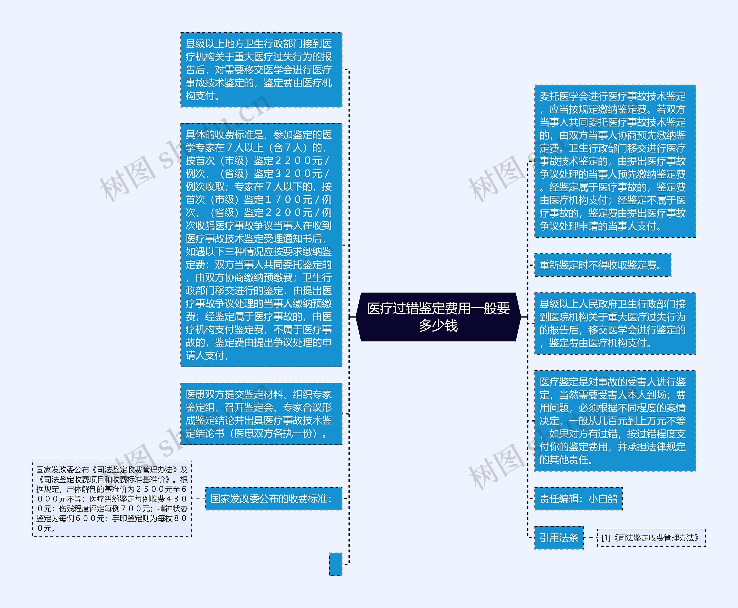 医疗过错鉴定费用一般要多少钱思维导图