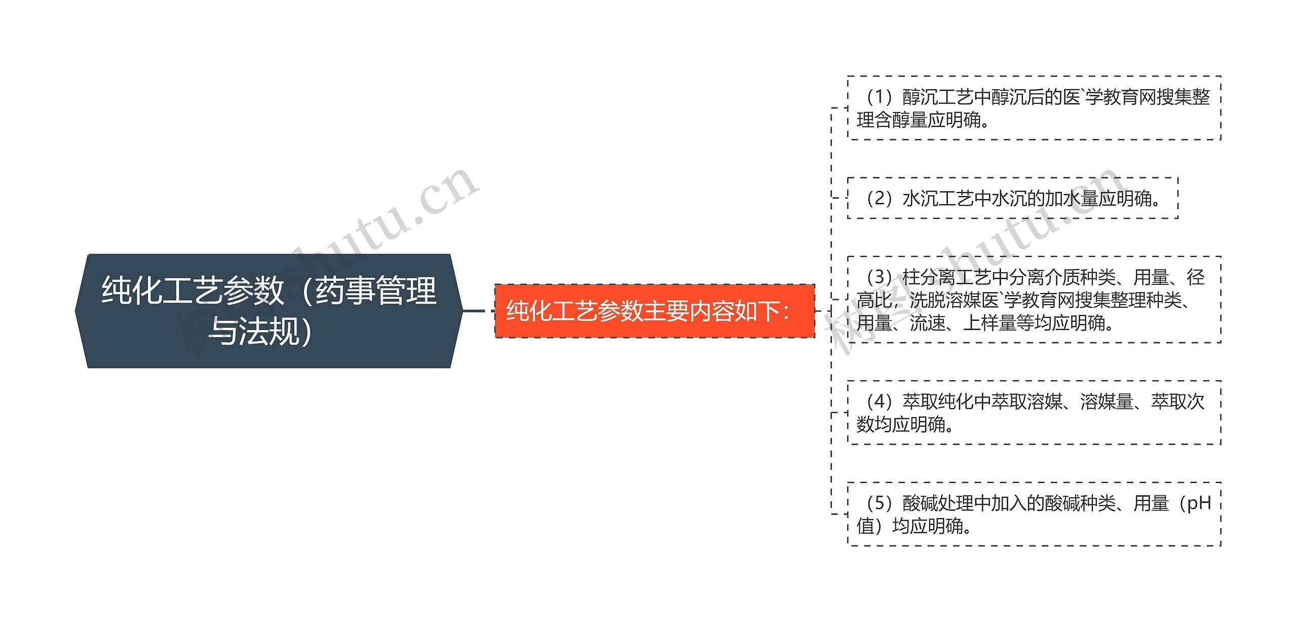 纯化工艺参数（药事管理与法规）