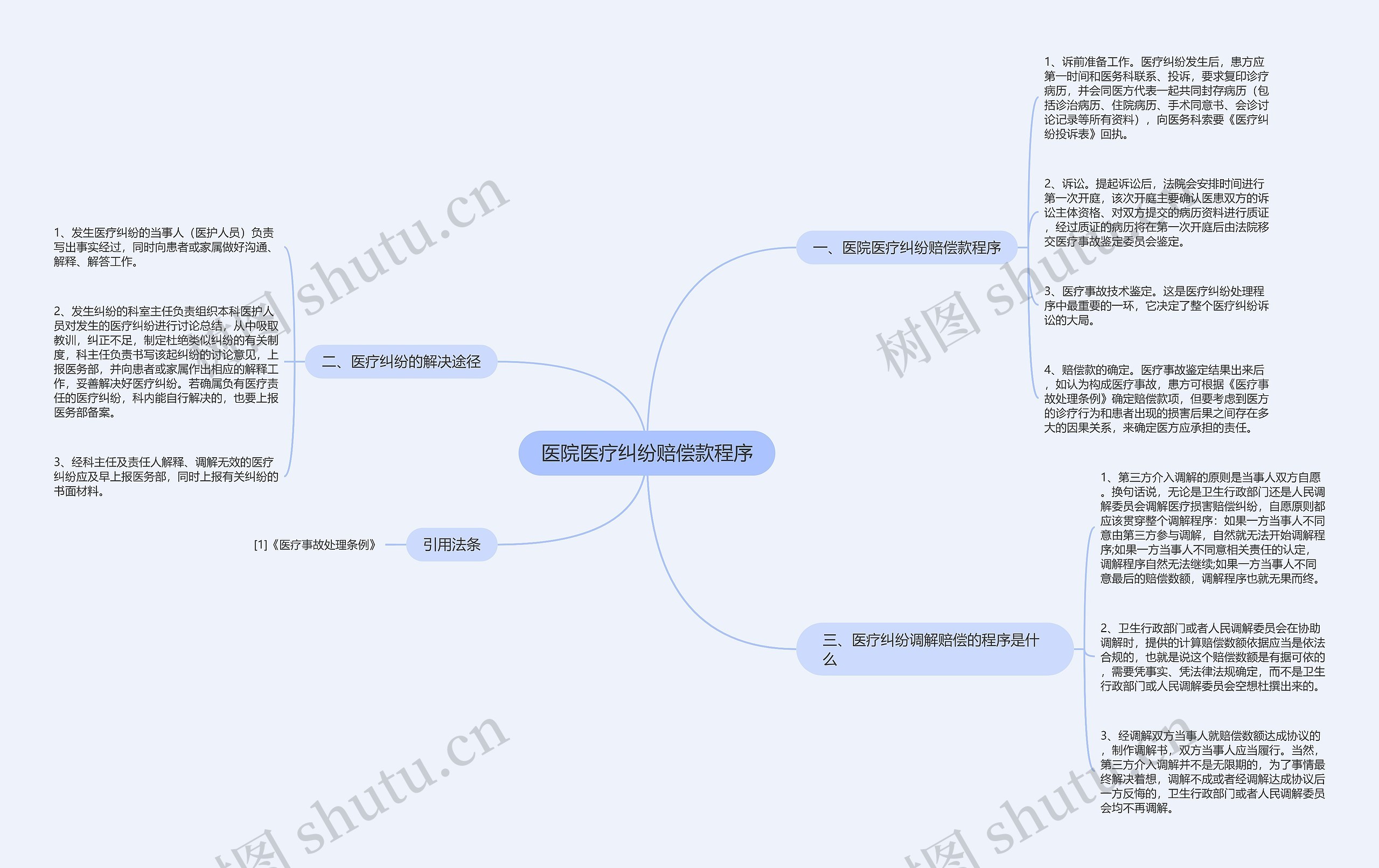 医院医疗纠纷赔偿款程序思维导图