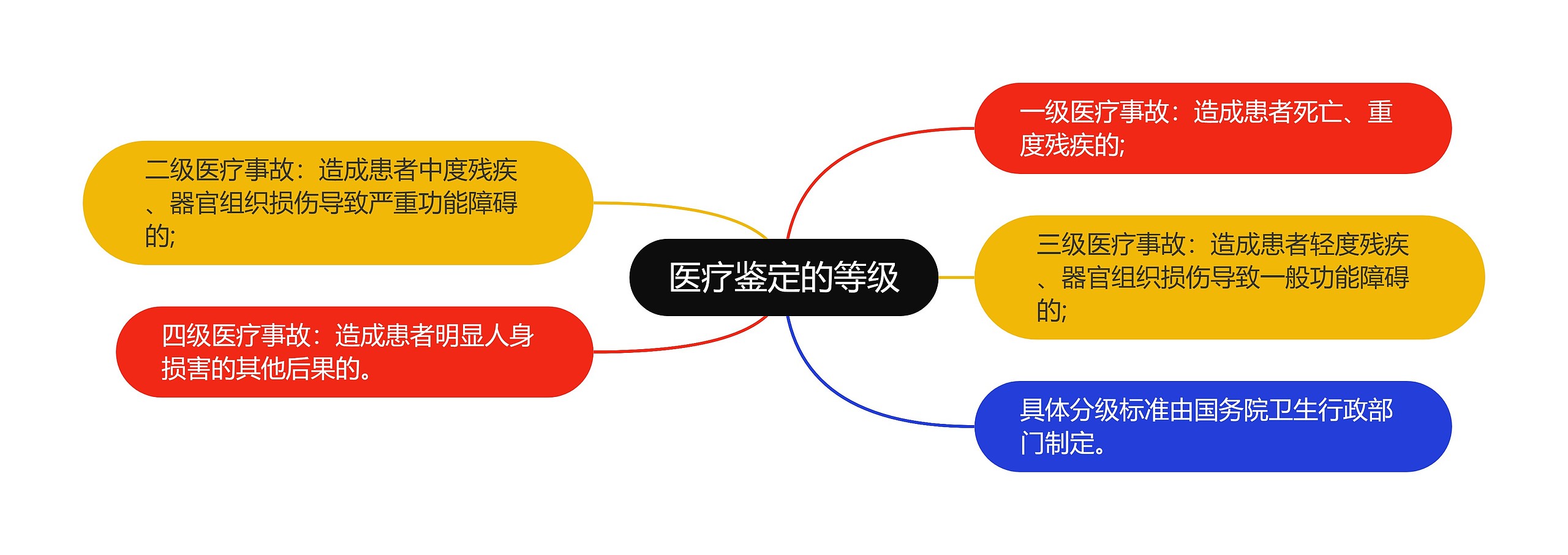 医疗鉴定的等级思维导图