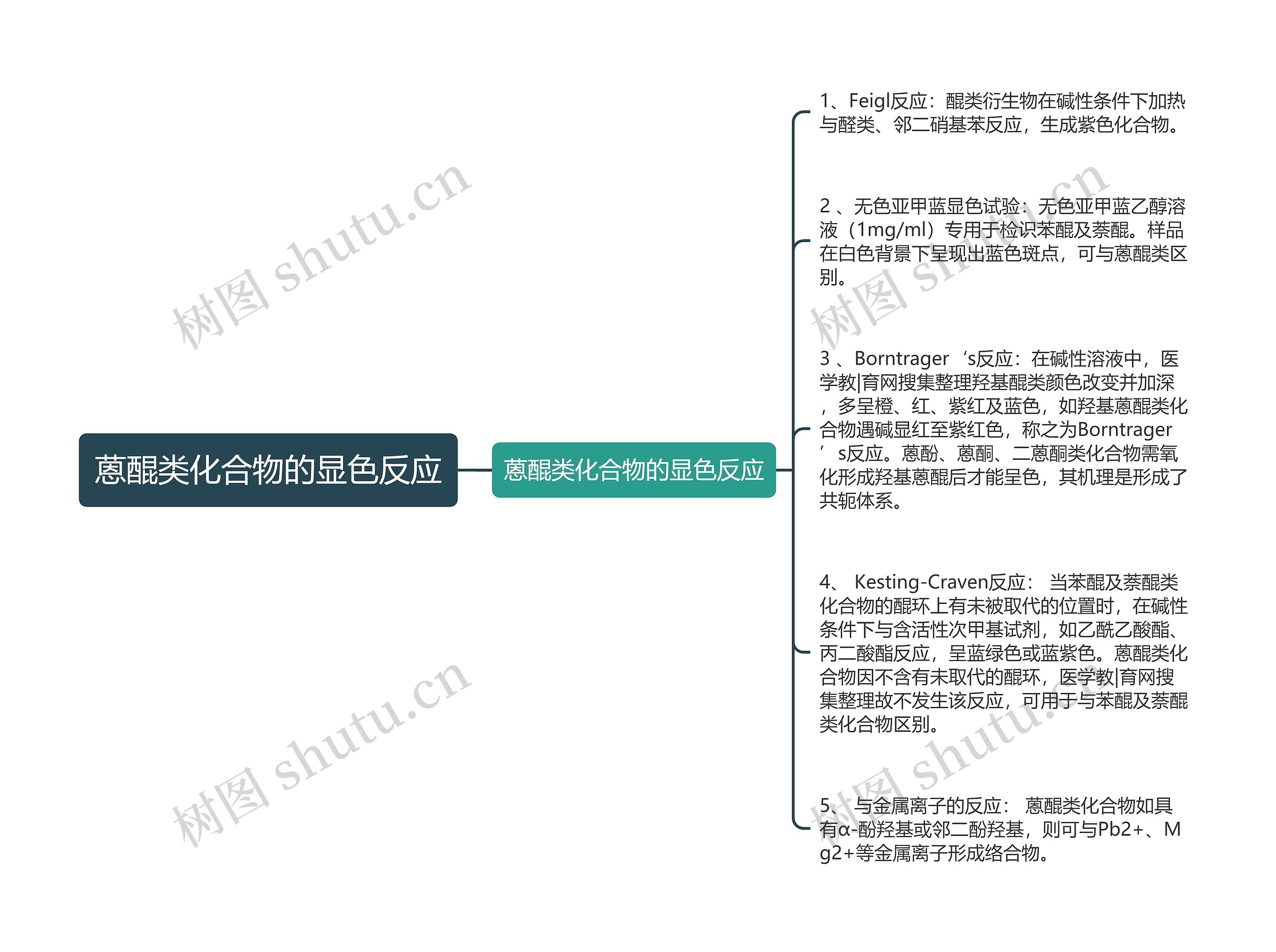 蒽醌类化合物的显色反应