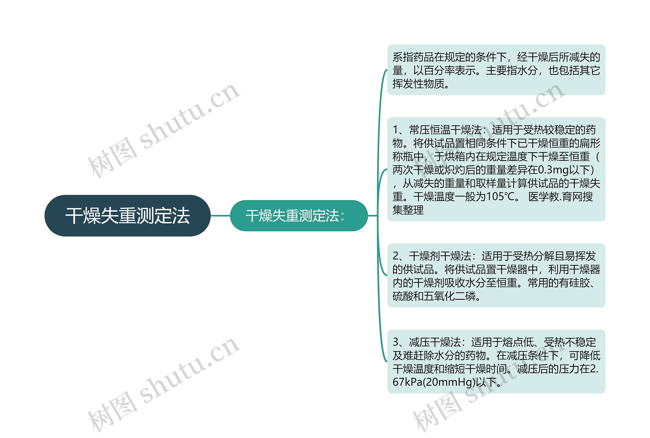 干燥失重测定法思维导图