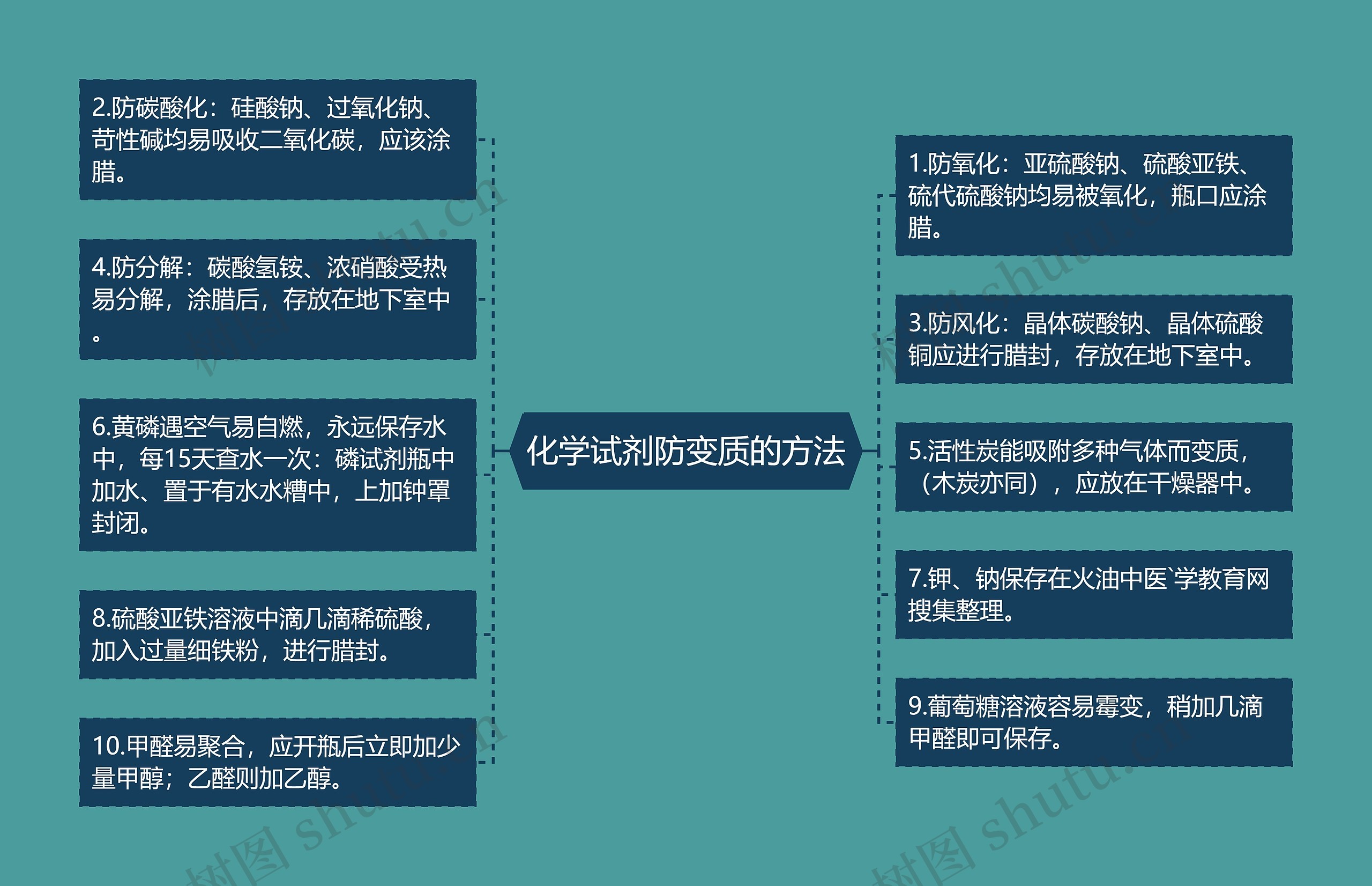 化学试剂防变质的方法思维导图