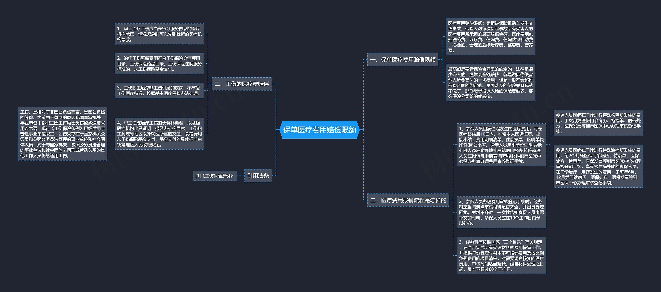 保单医疗费用赔偿限额思维导图