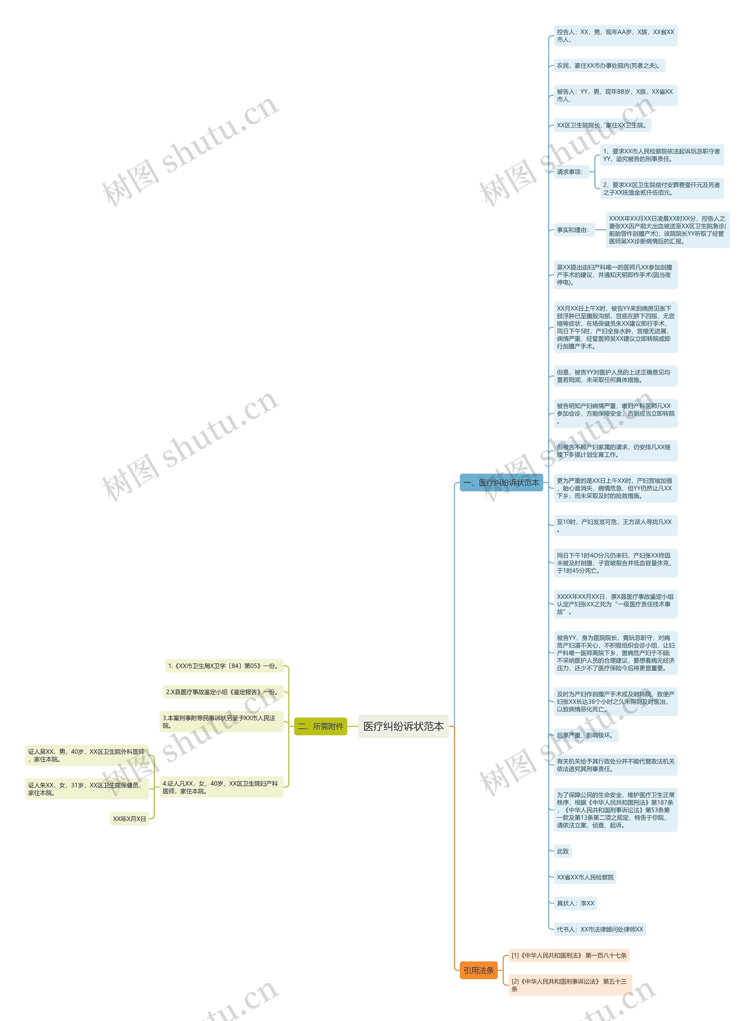 医疗纠纷诉状范本思维导图