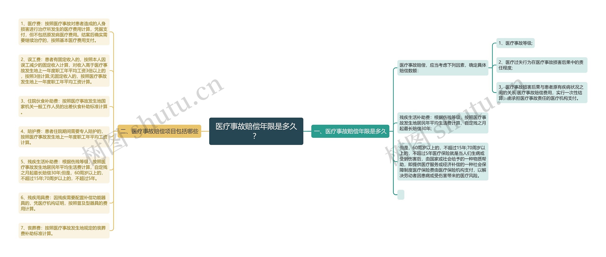 医疗事故赔偿年限是多久？思维导图