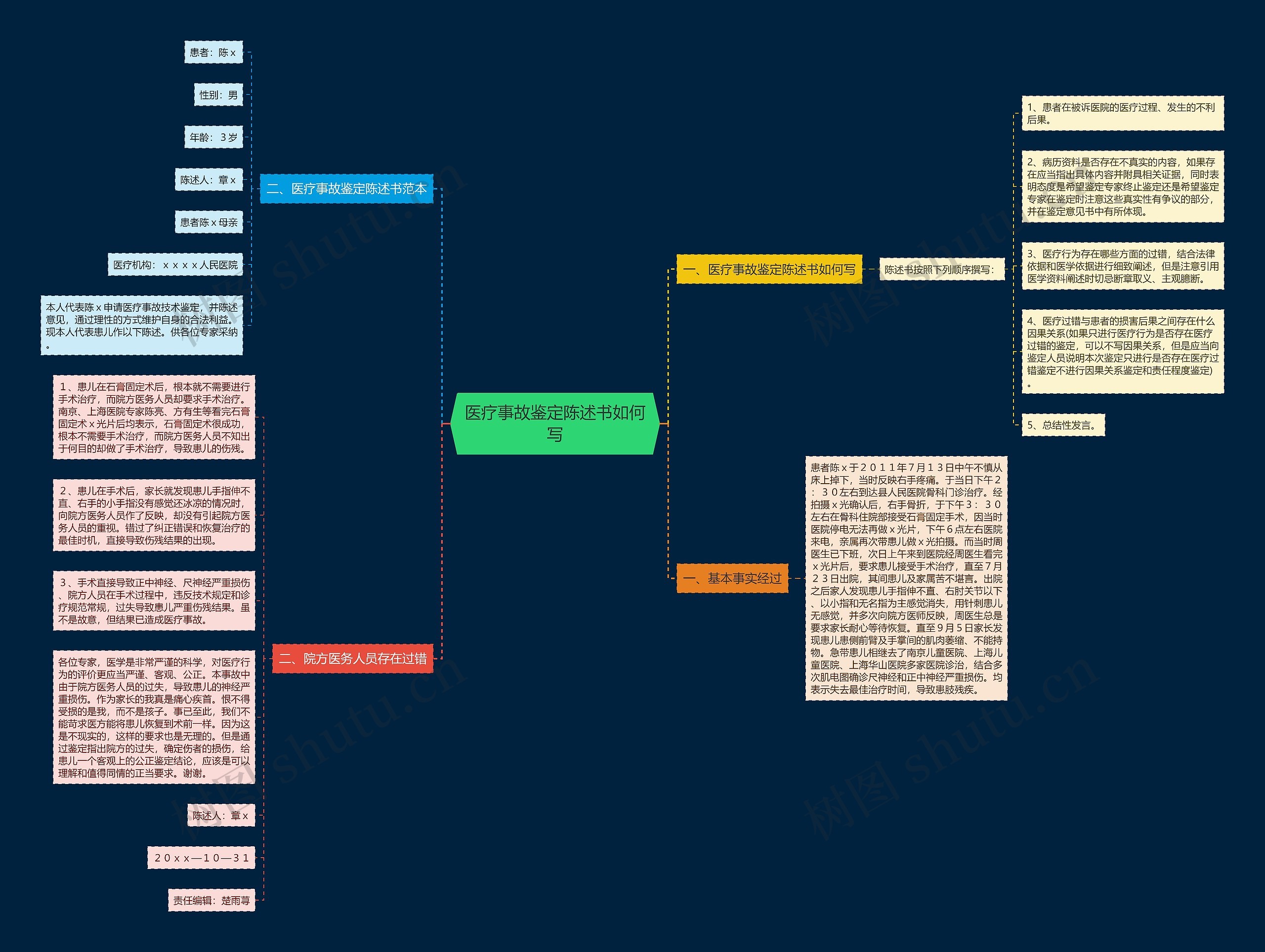 医疗事故鉴定陈述书如何写思维导图