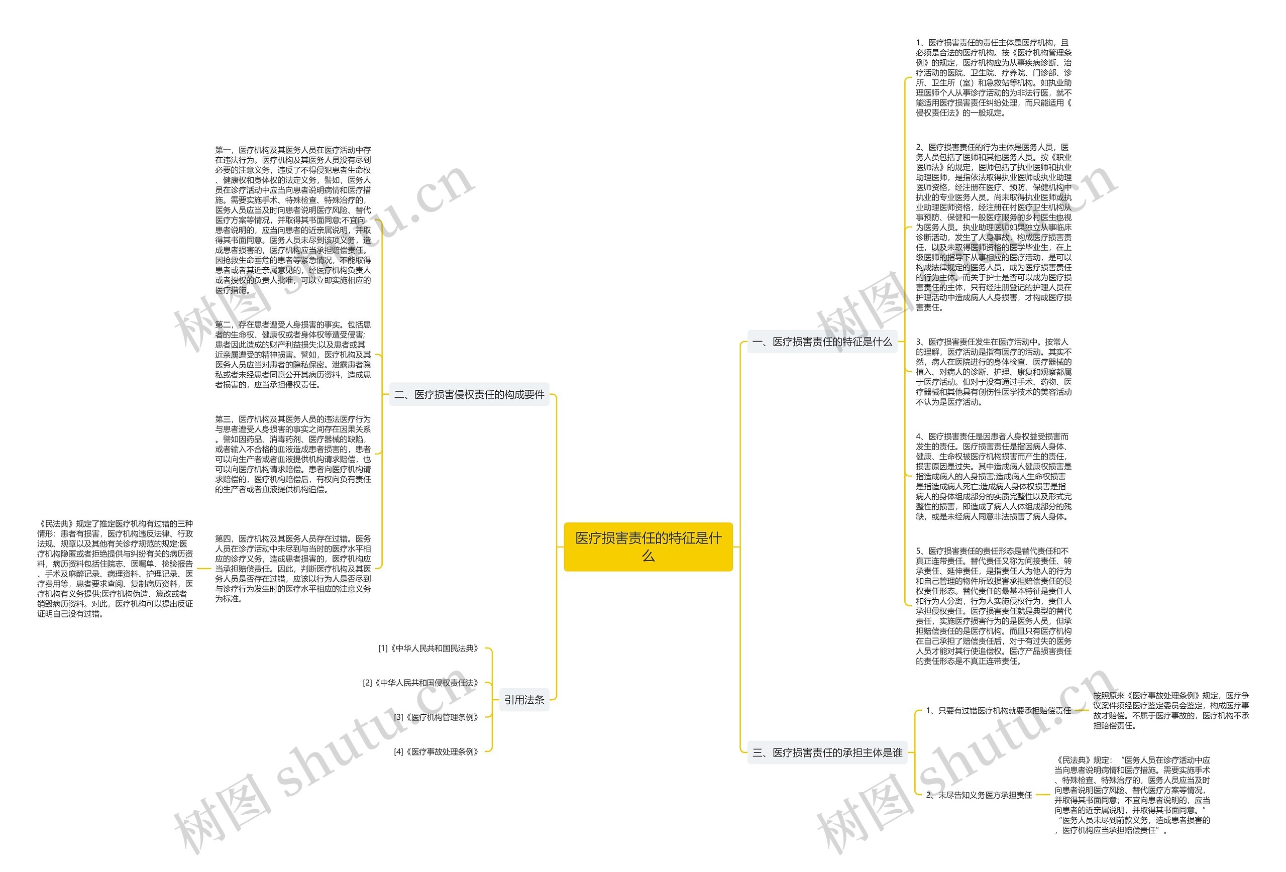 医疗损害责任的特征是什么思维导图