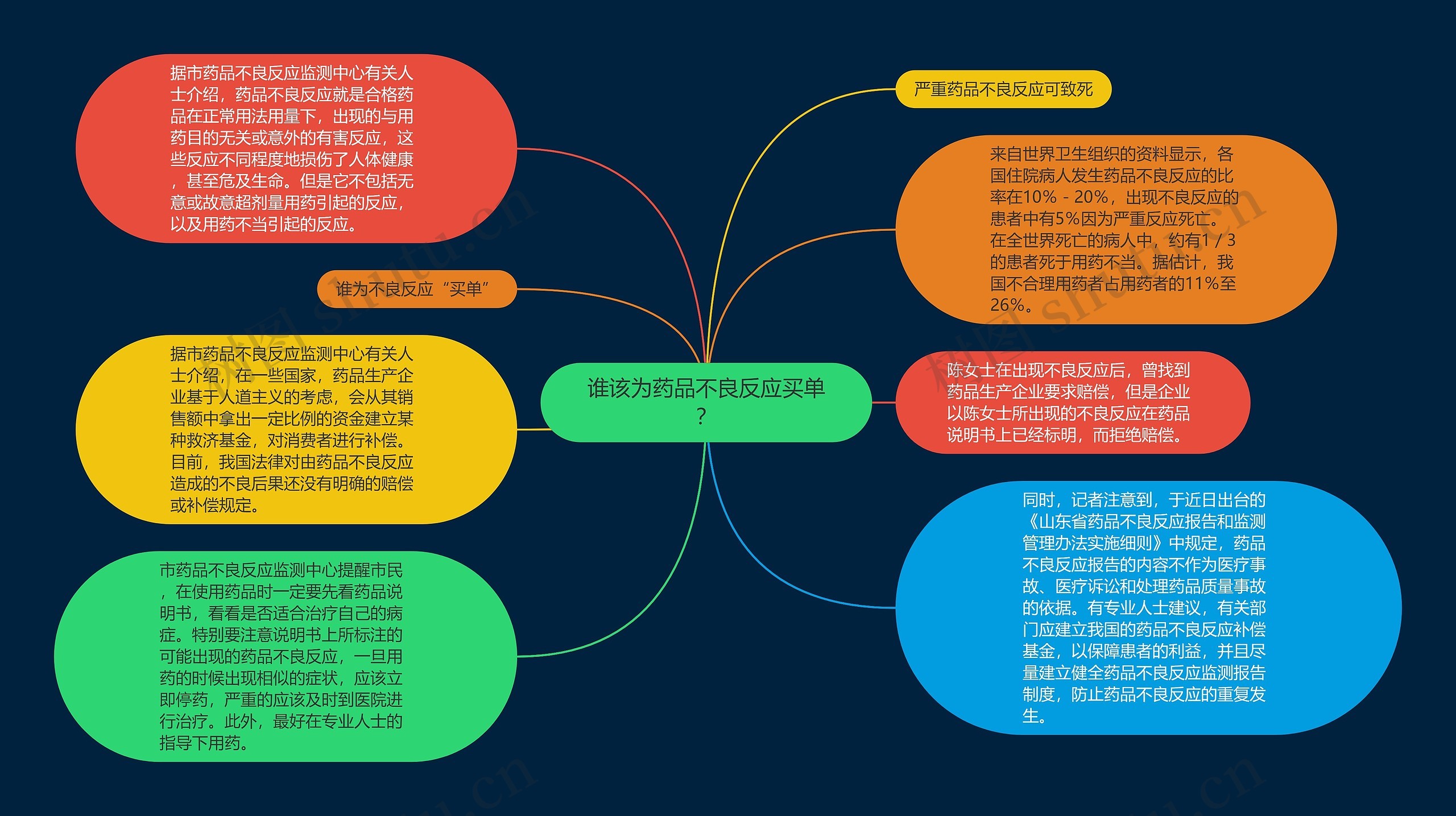 谁该为药品不良反应买单？思维导图