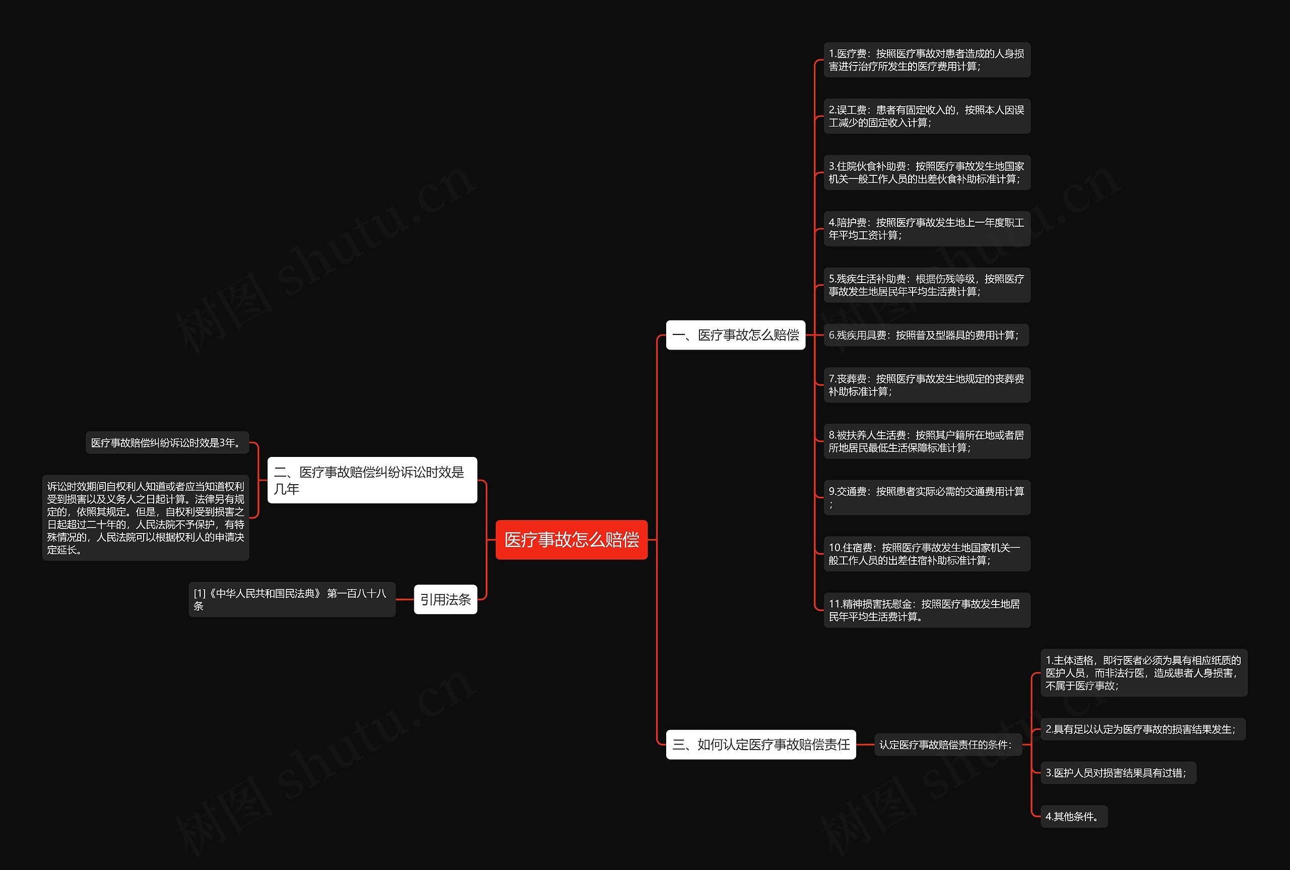 医疗事故怎么赔偿思维导图