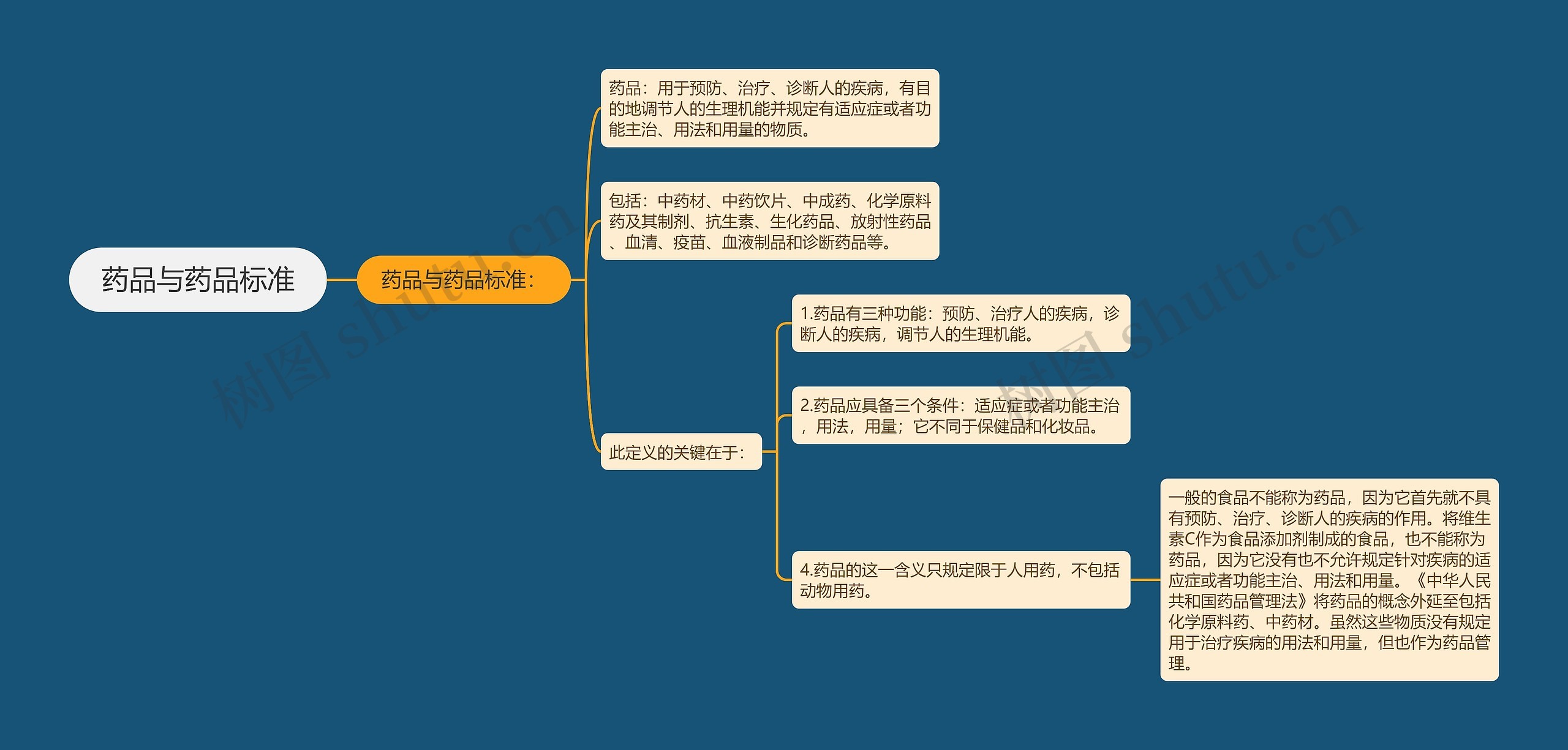 药品与药品标准