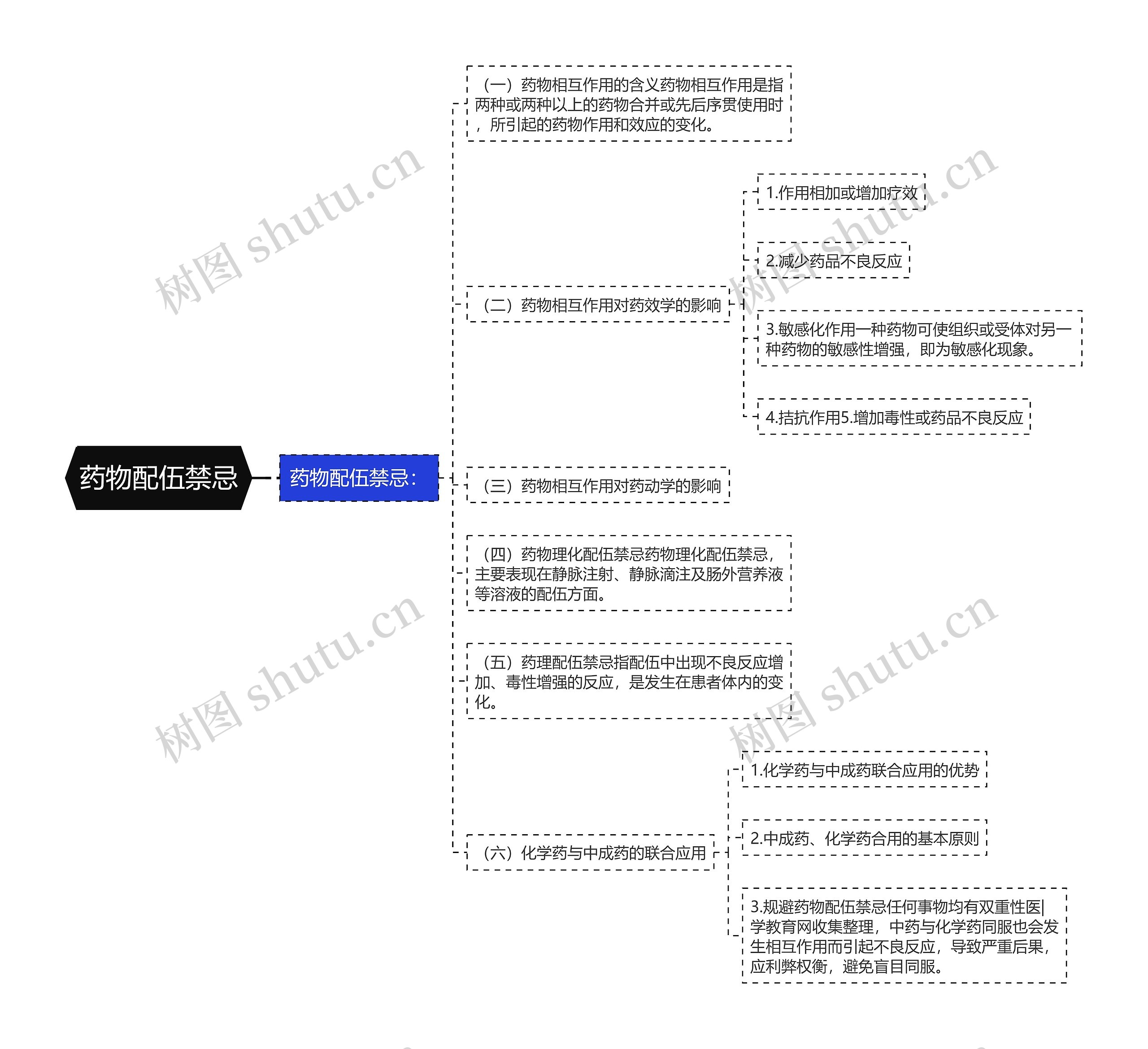 药物配伍禁忌思维导图