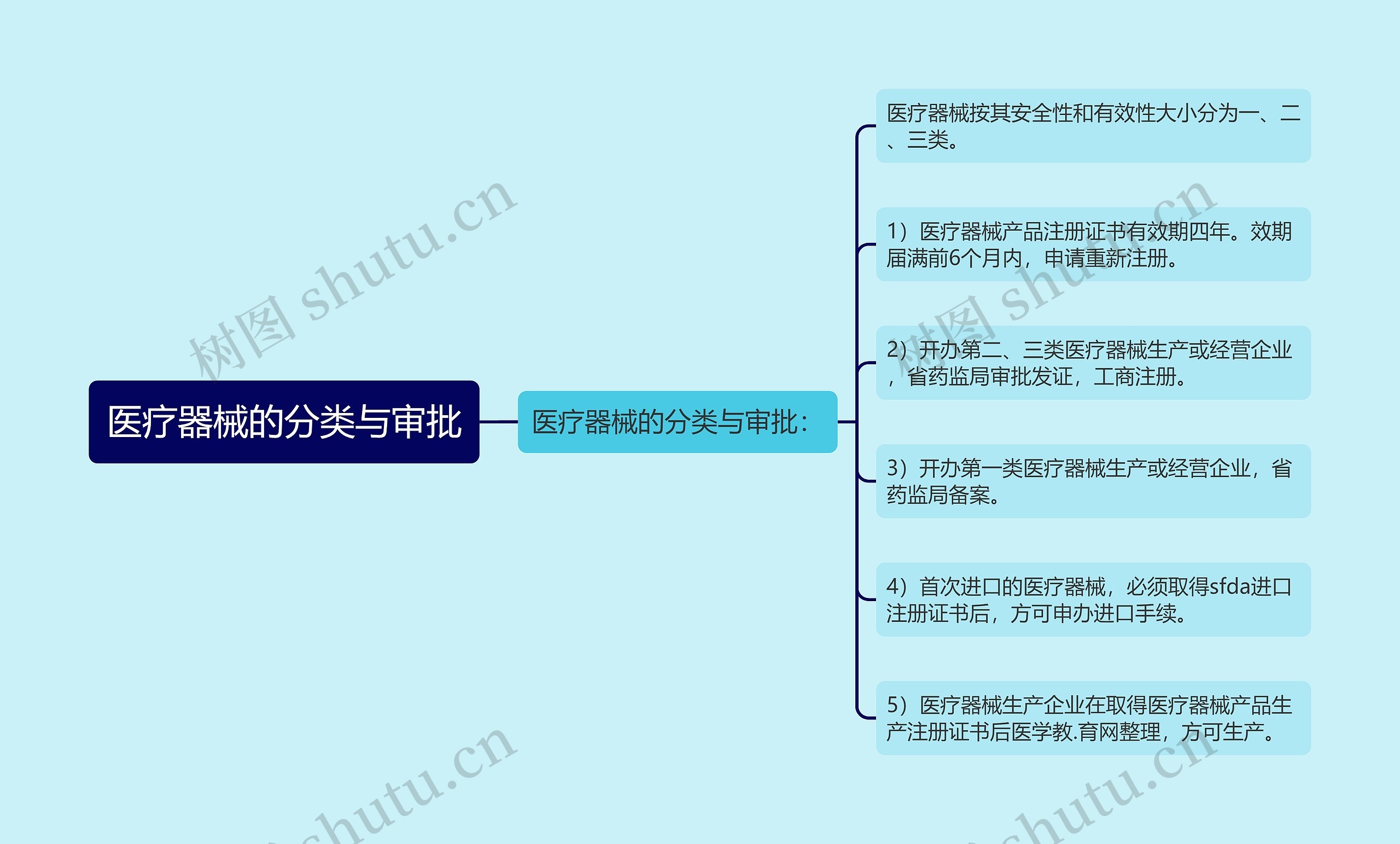 医疗器械的分类与审批思维导图