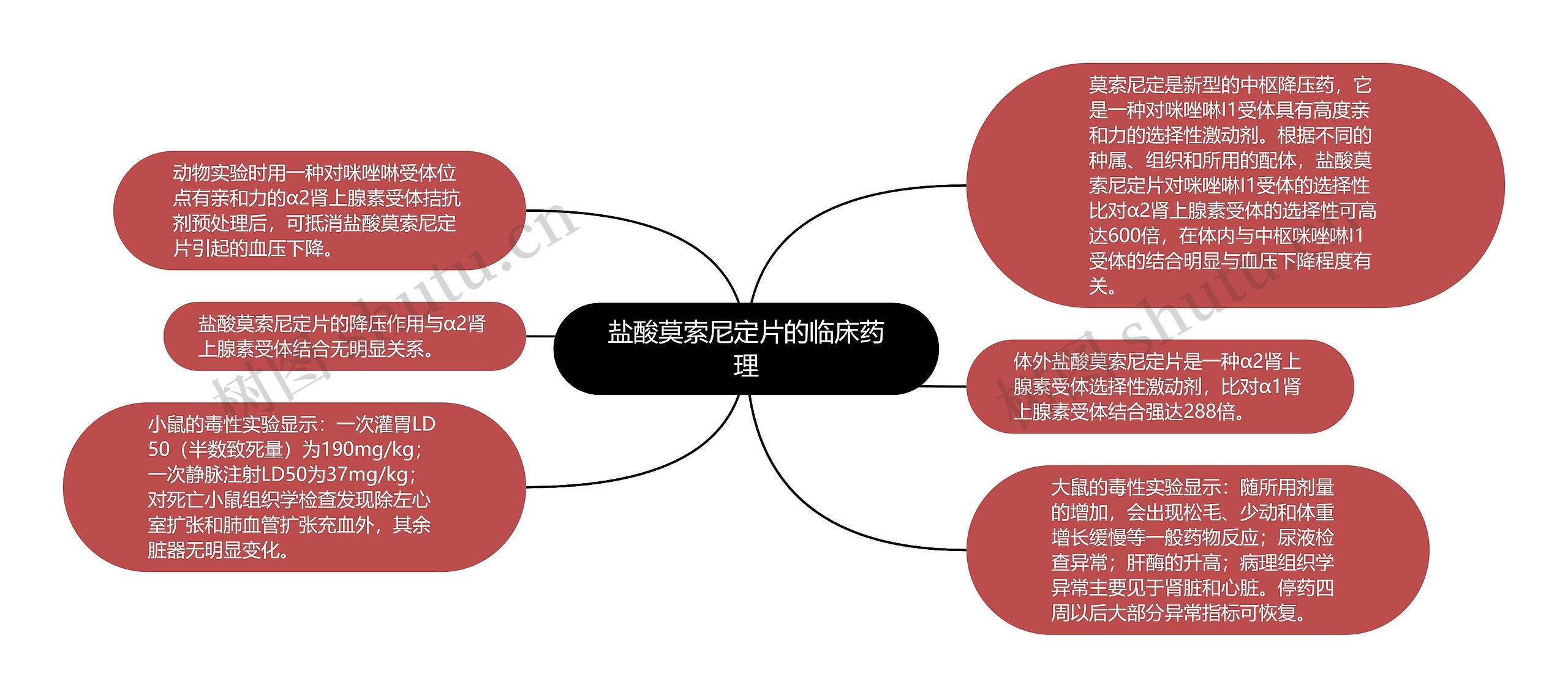 盐酸莫索尼定片的临床药理