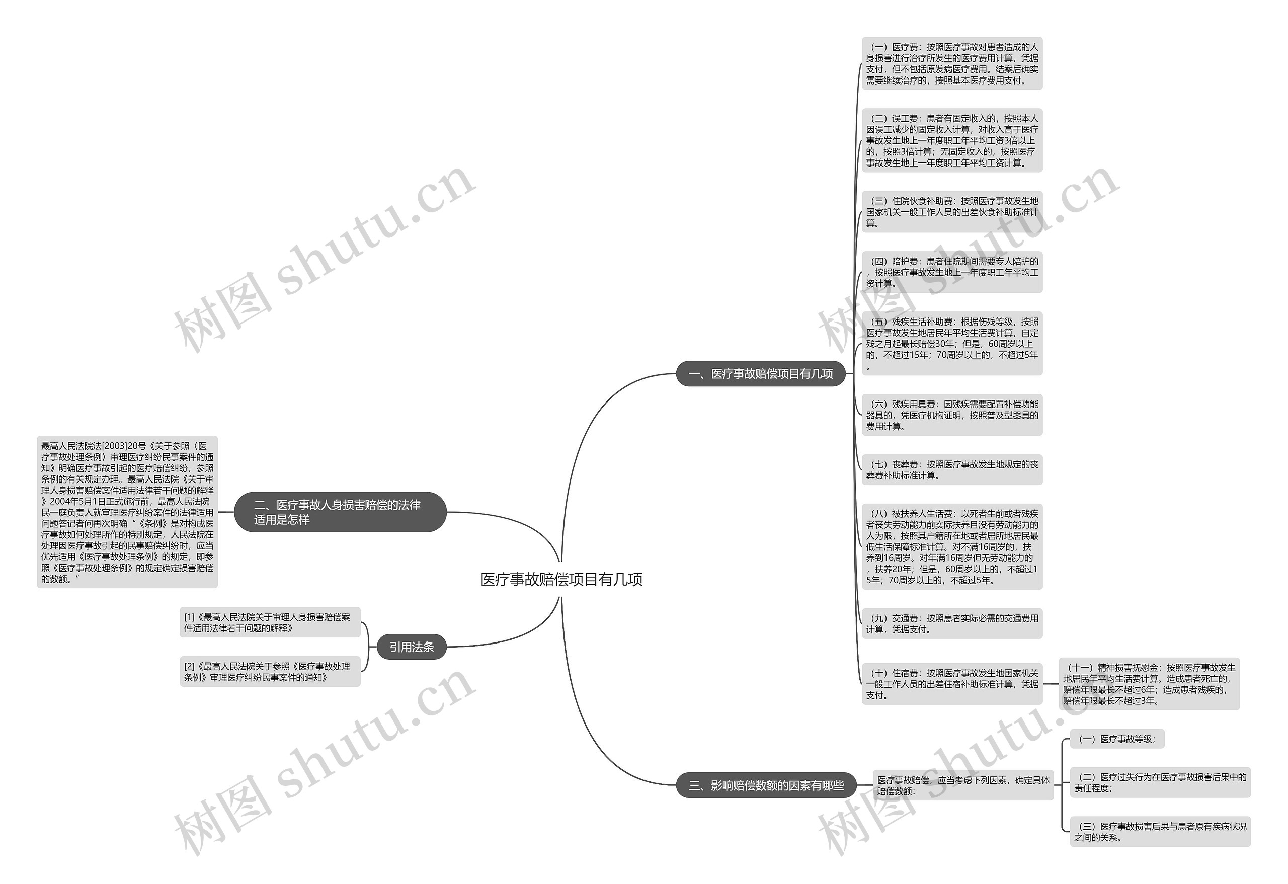 医疗事故赔偿项目有几项思维导图