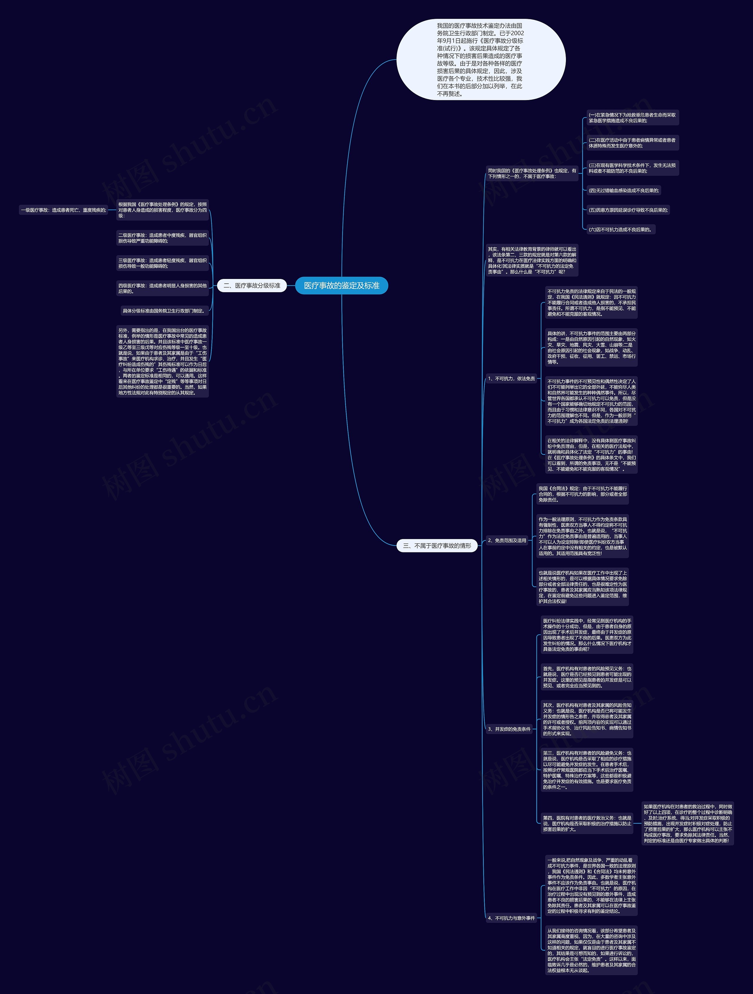 医疗事故的鉴定及标准思维导图
