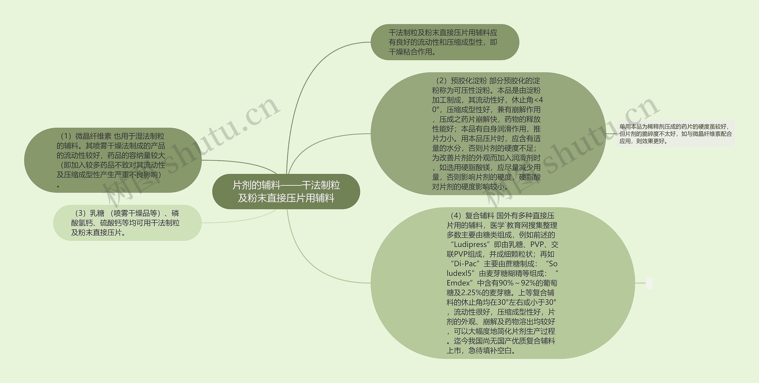 片剂的辅料——干法制粒及粉末直接压片用辅料