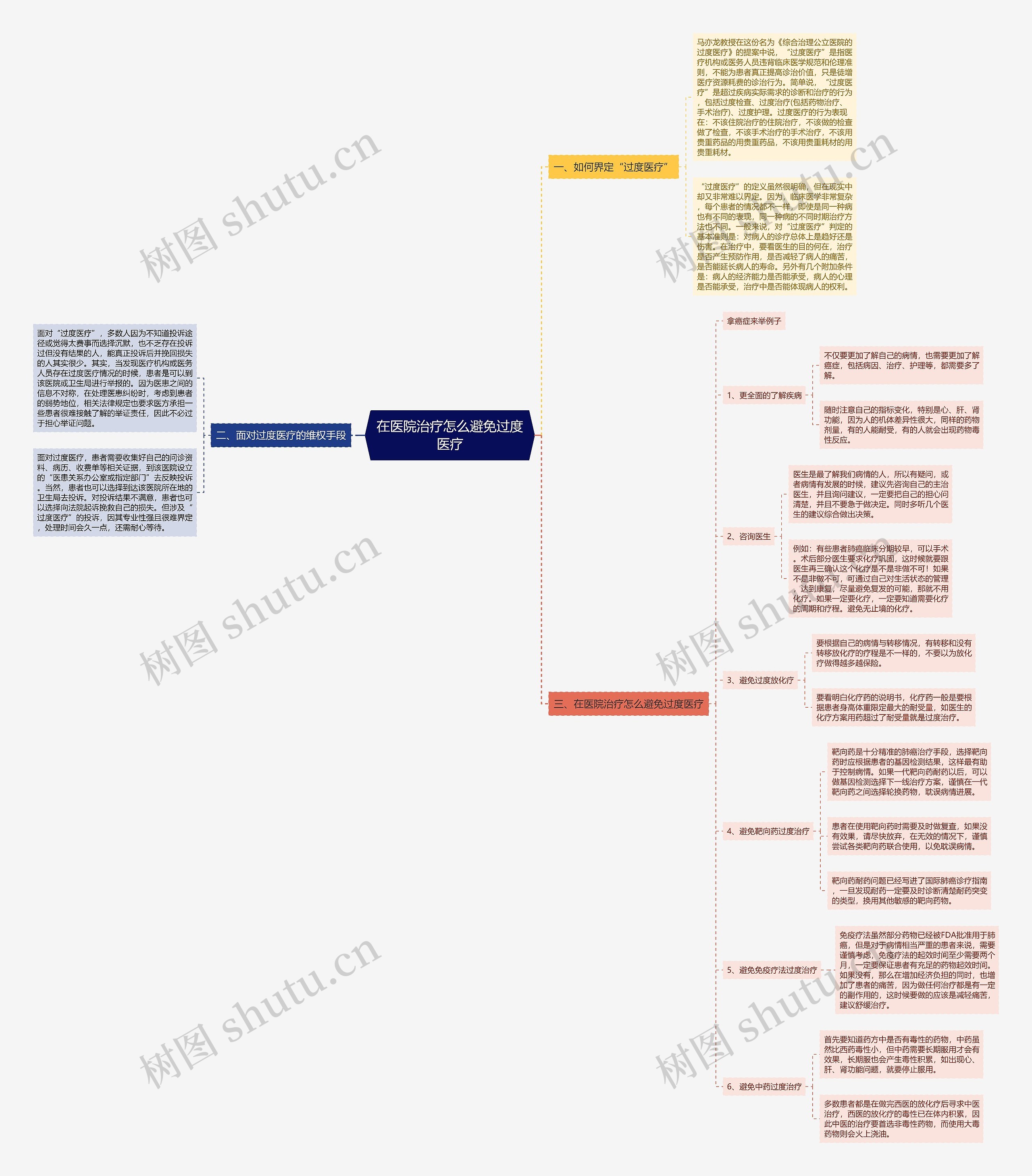 在医院治疗怎么避免过度医疗思维导图