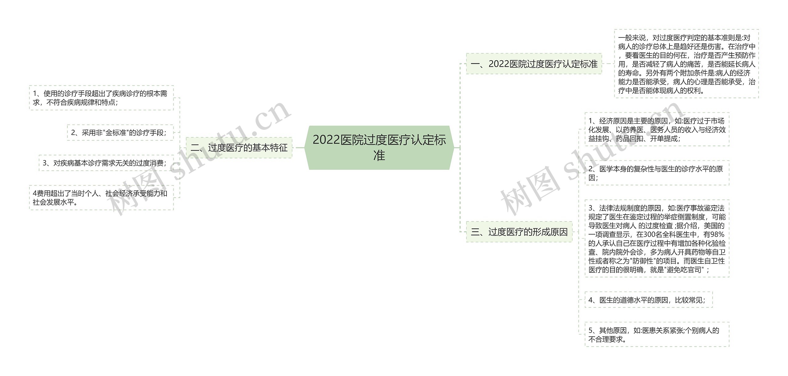 2022医院过度医疗认定标准思维导图