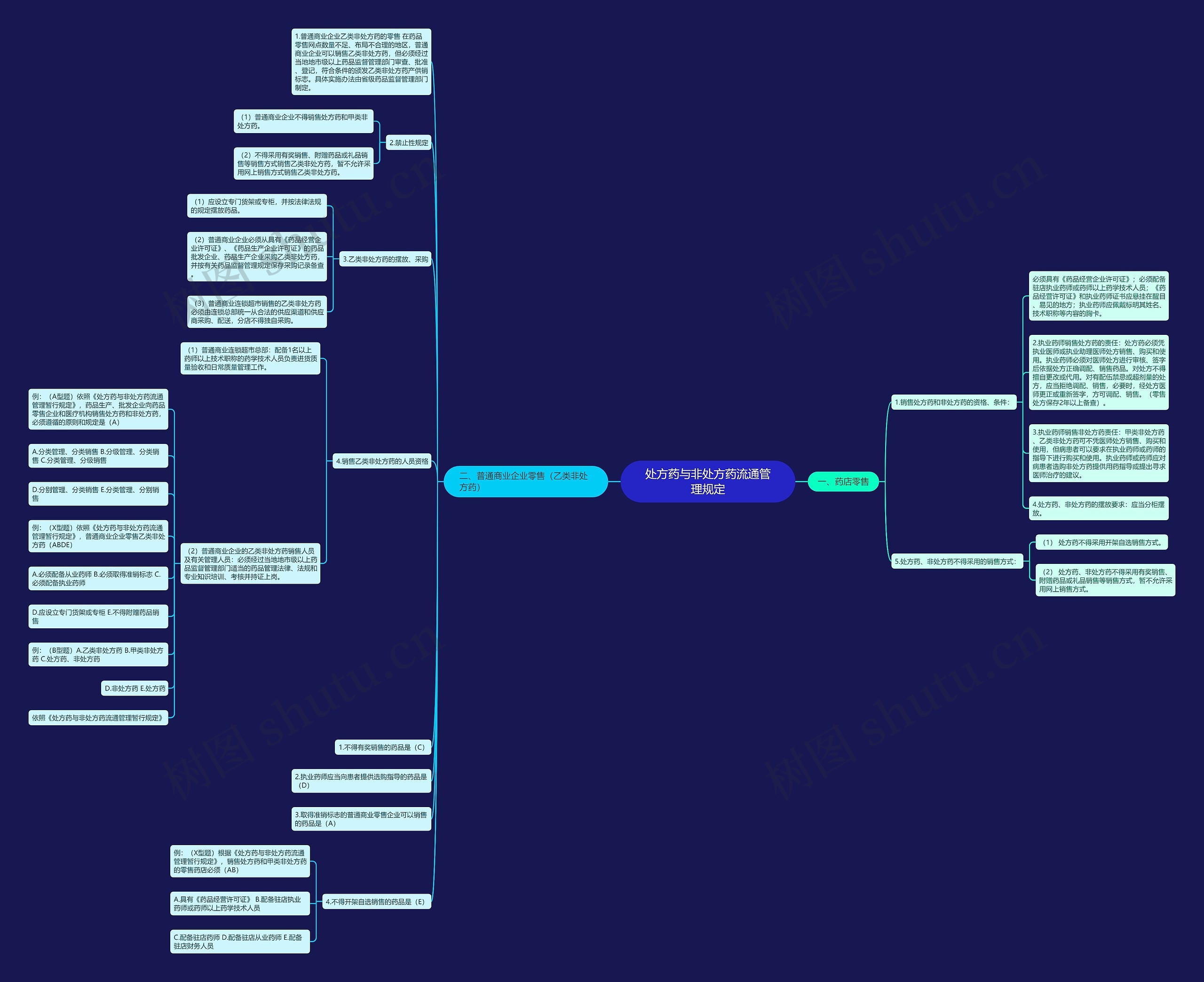 处方药与非处方药流通管理规定思维导图