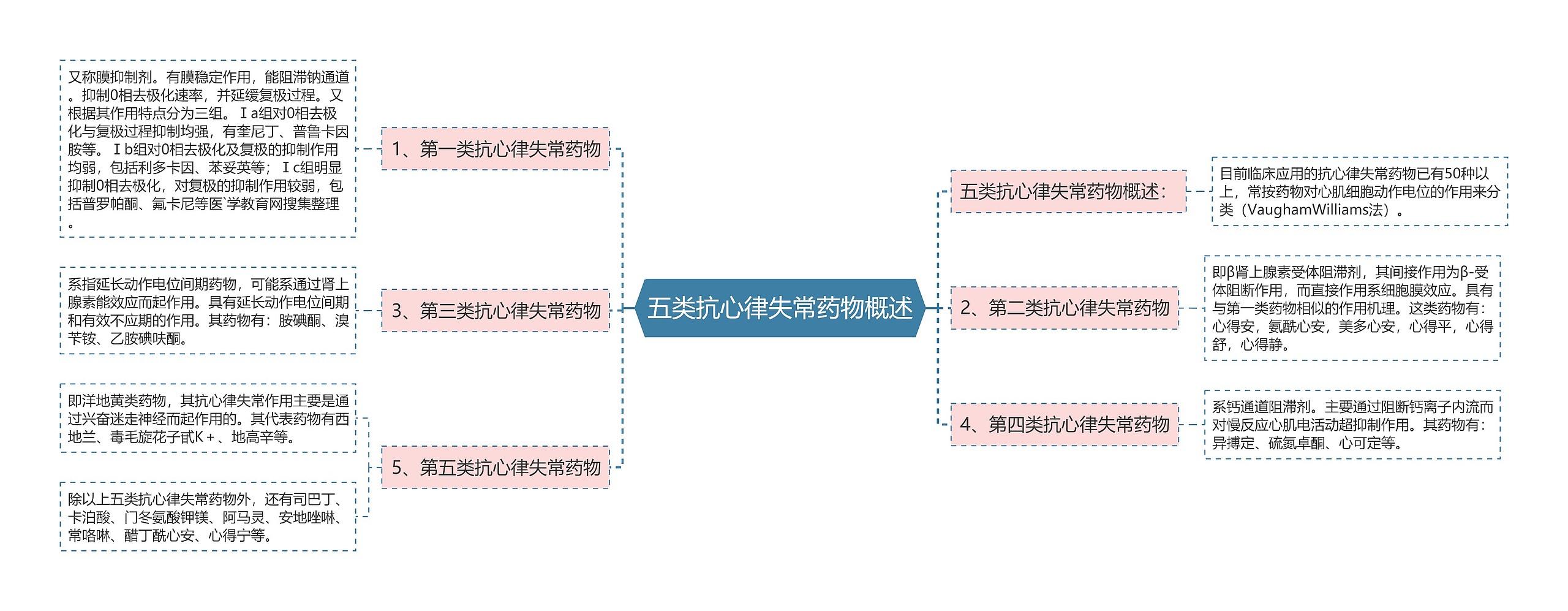 五类抗心律失常药物概述思维导图