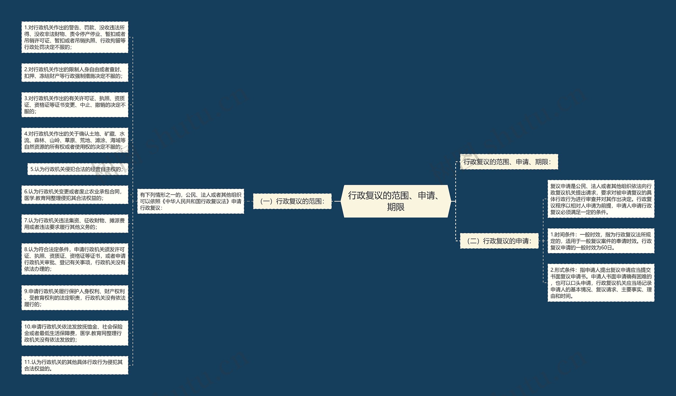 行政复议的范围、申请、期限思维导图