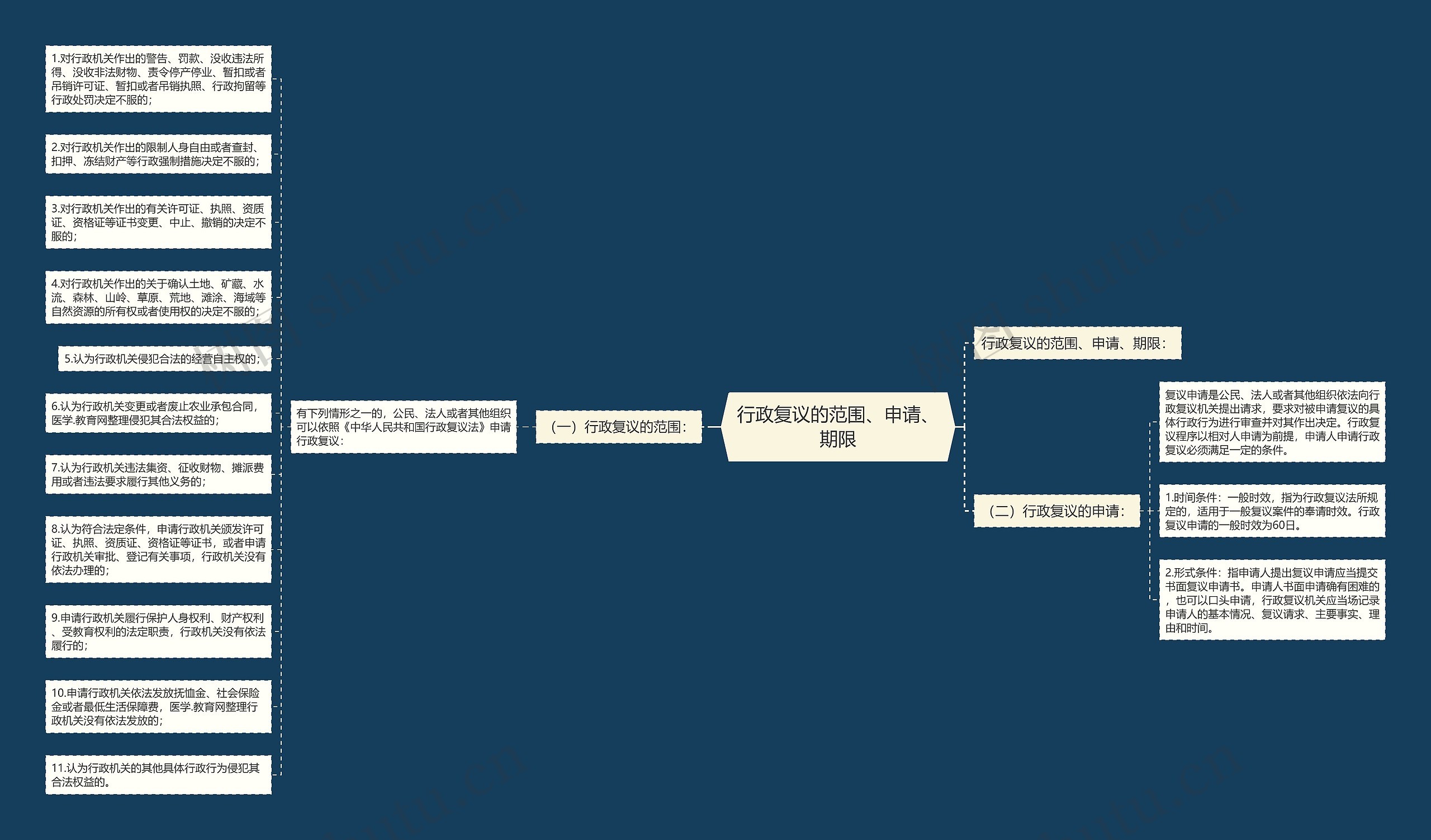 行政复议的范围、申请、期限 行政复议的范围、申请、期限