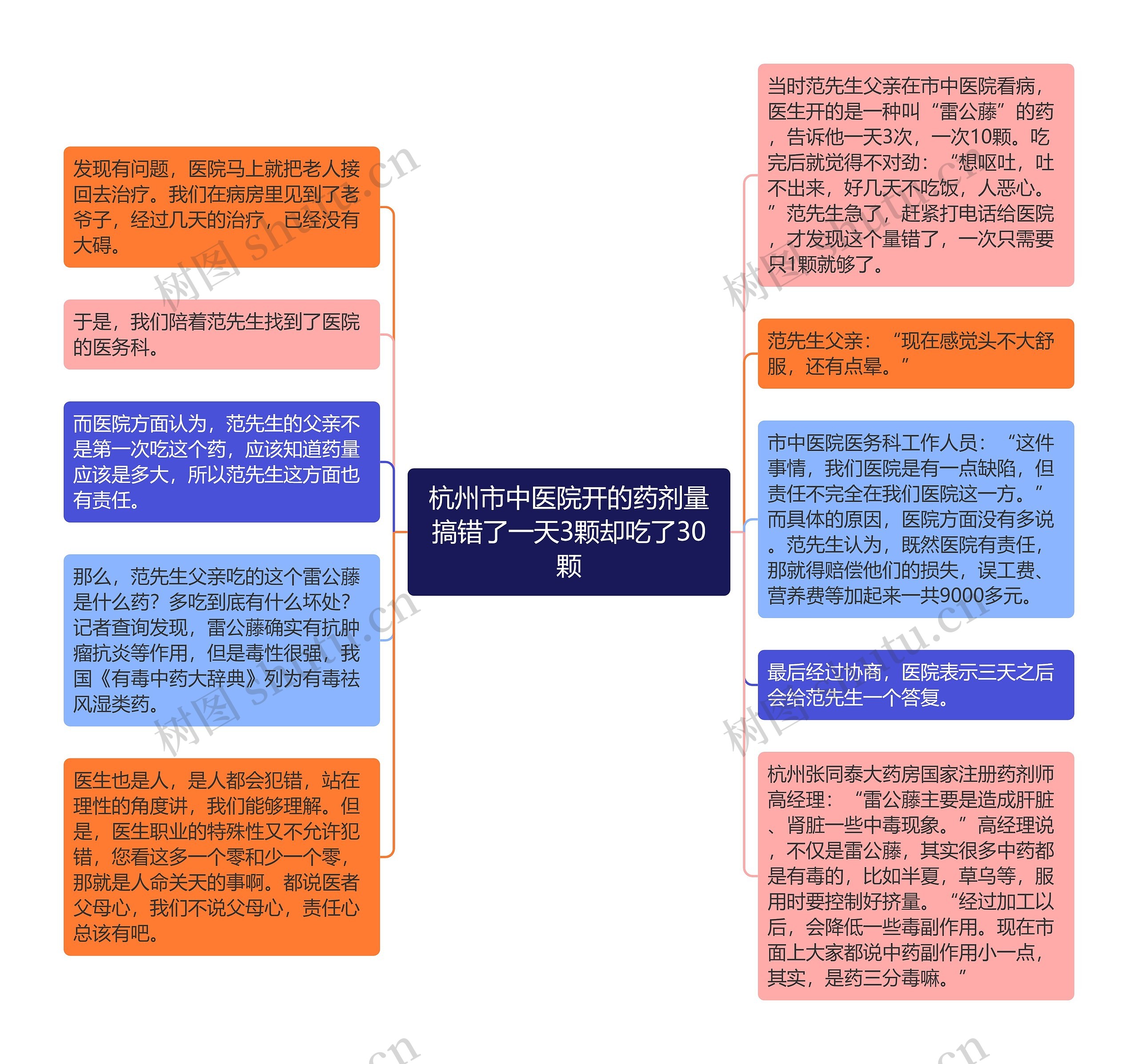 杭州市中医院开的药剂量搞错了一天3颗却吃了30颗思维导图