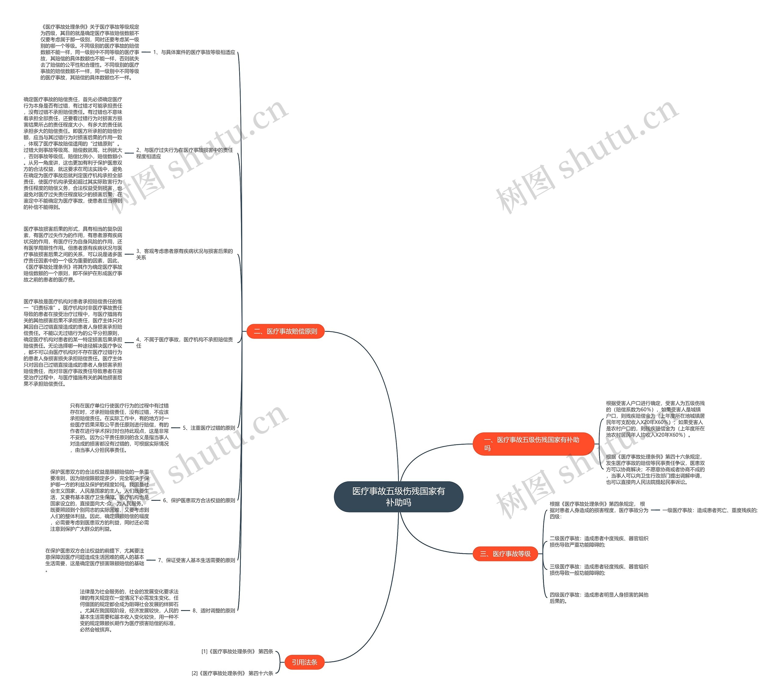 医疗事故五级伤残国家有补助吗思维导图