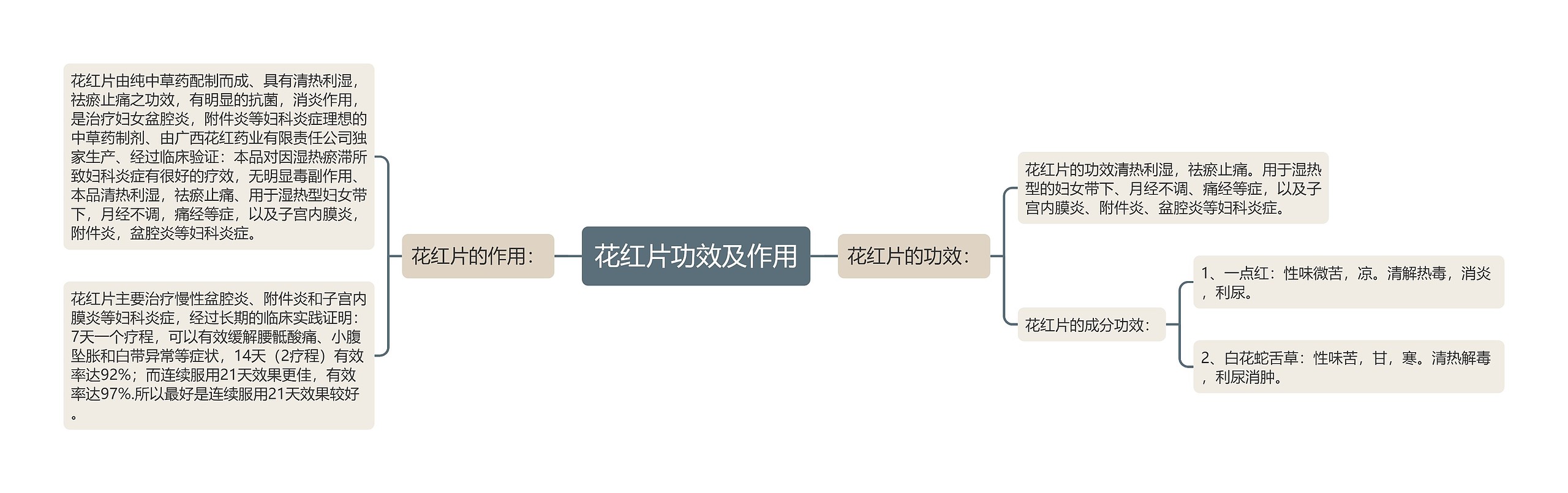 花红片功效及作用思维导图