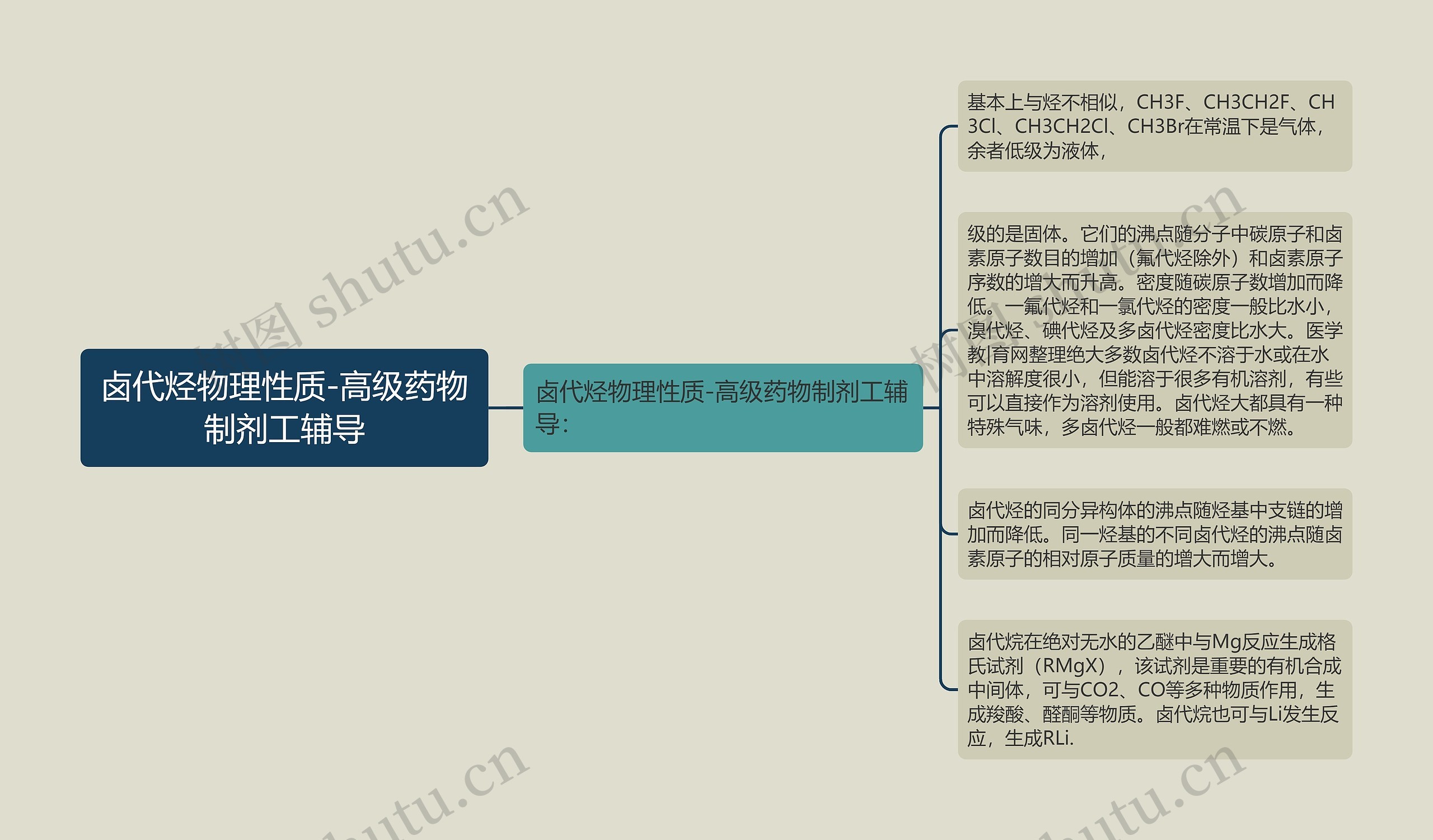 卤代烃物理性质-高级药物制剂工辅导思维导图