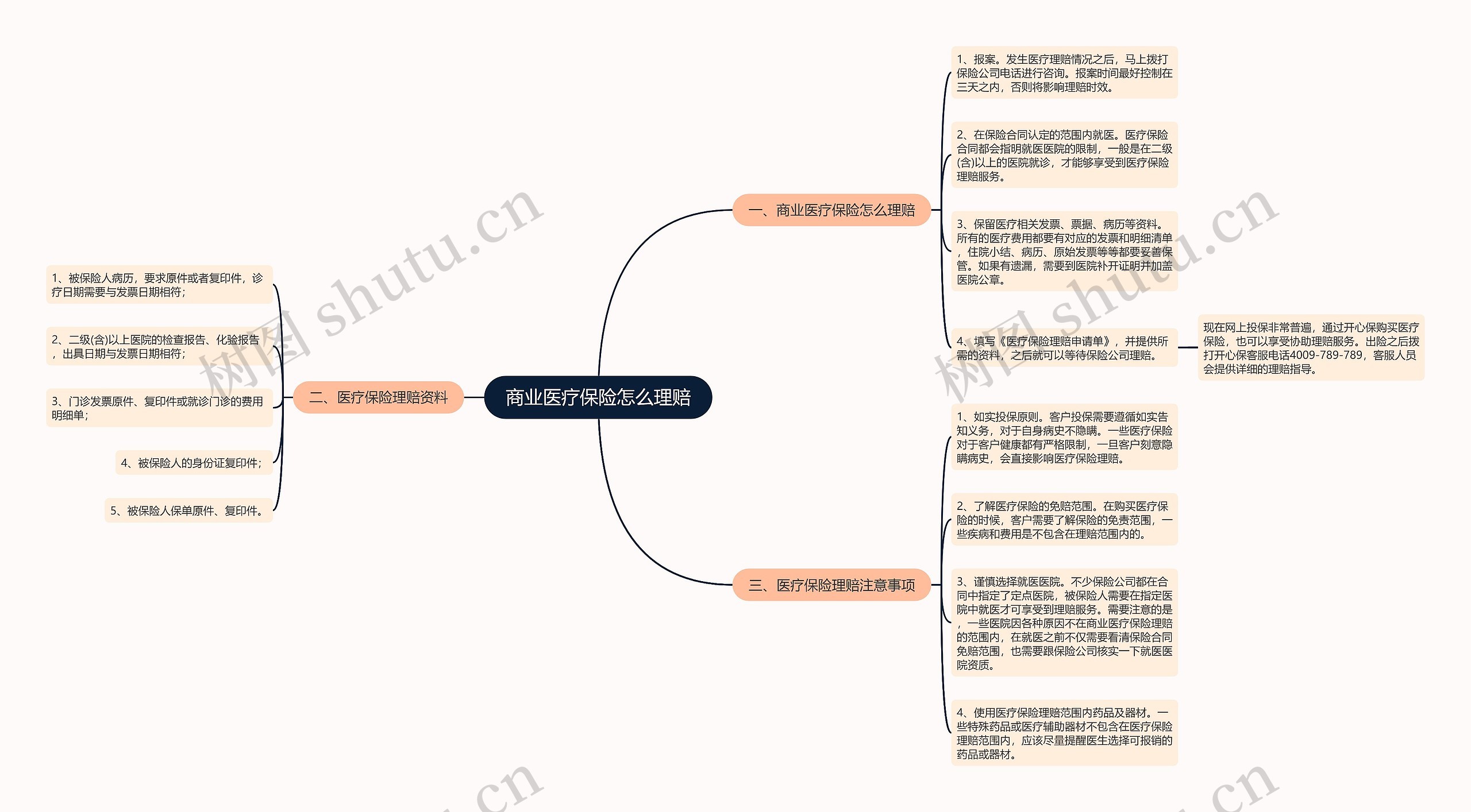 商业医疗保险怎么理赔