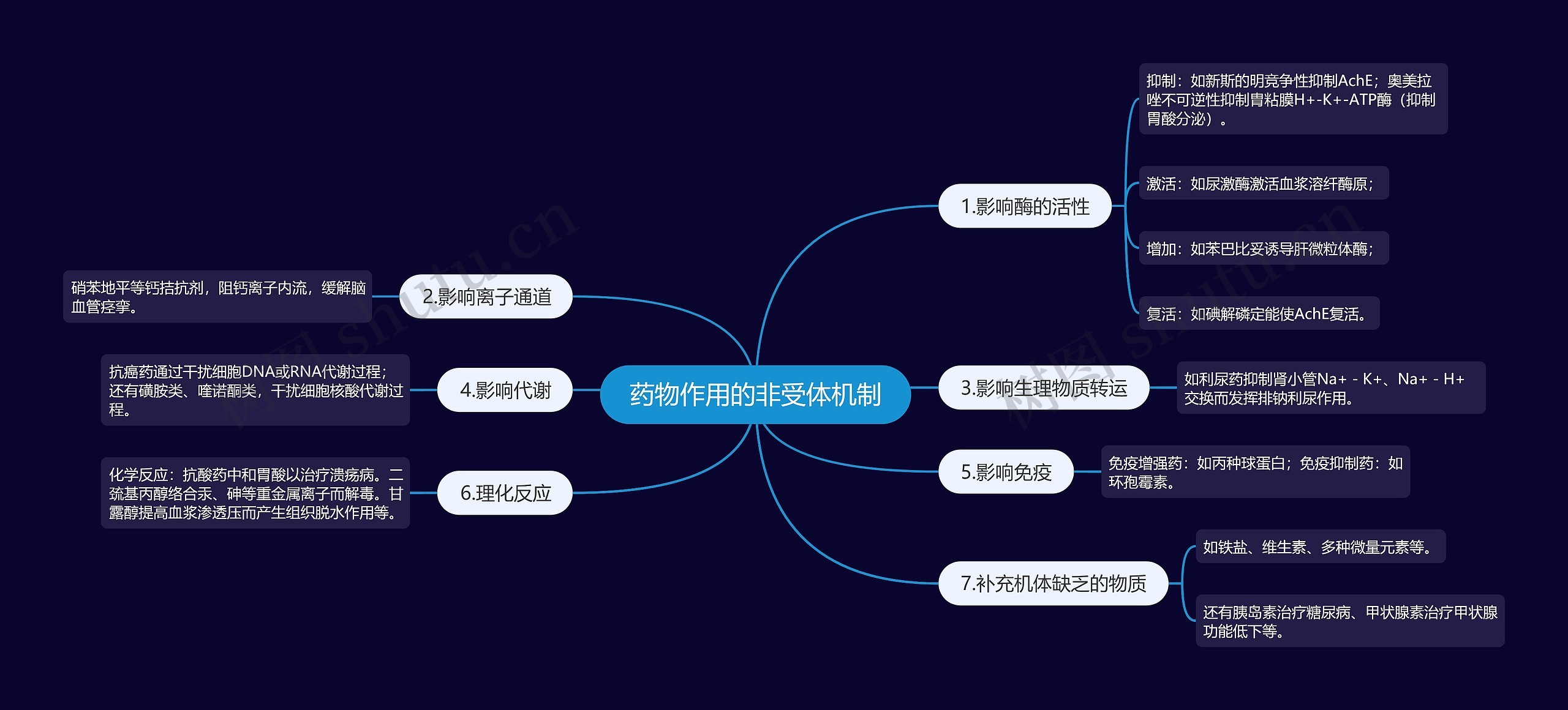 药物作用的非受体机制思维导图