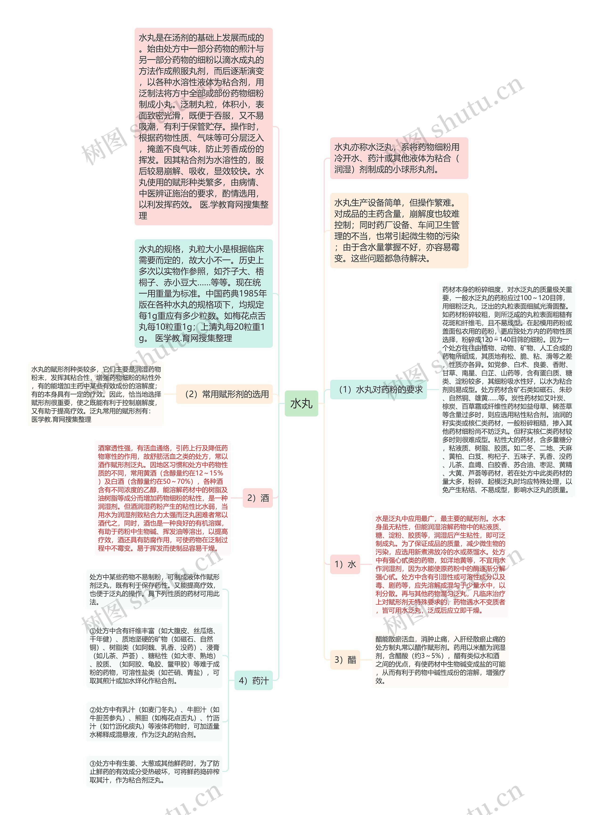 水丸思维导图