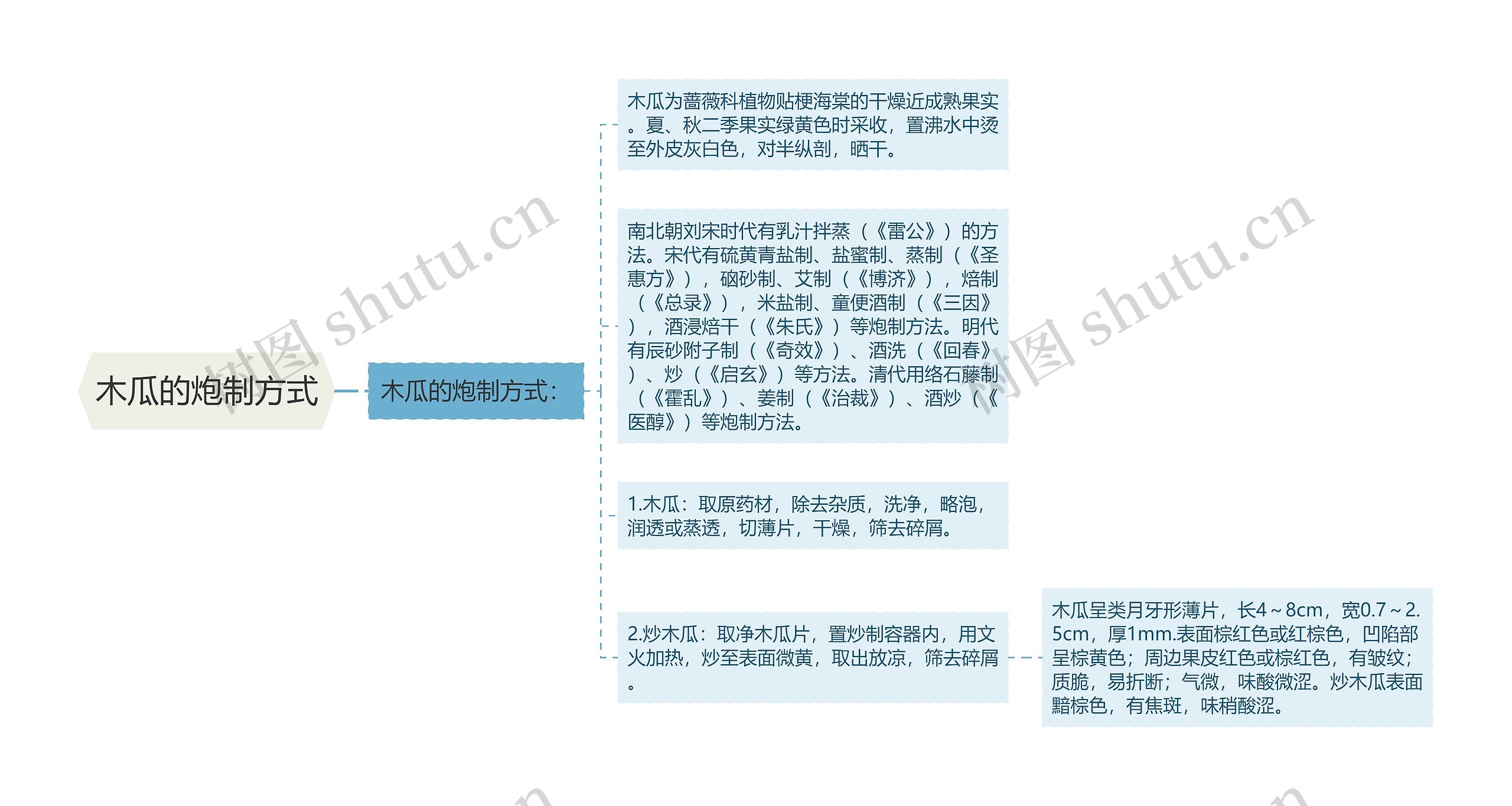 木瓜的炮制方式思维导图