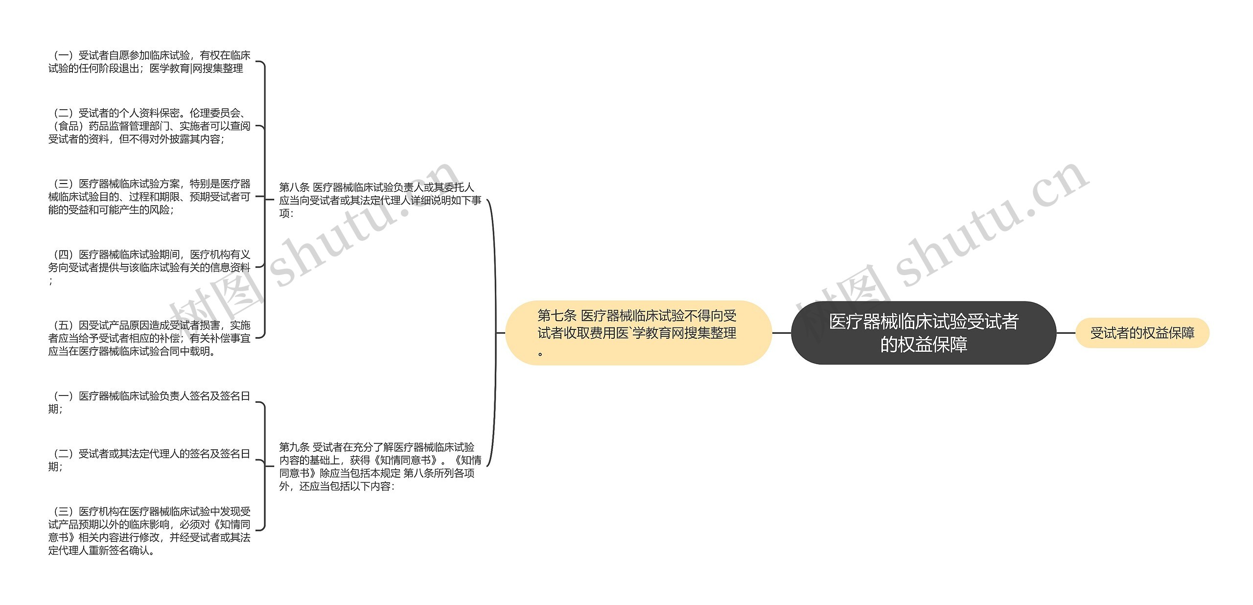 医疗器械临床试验受试者的权益保障思维导图