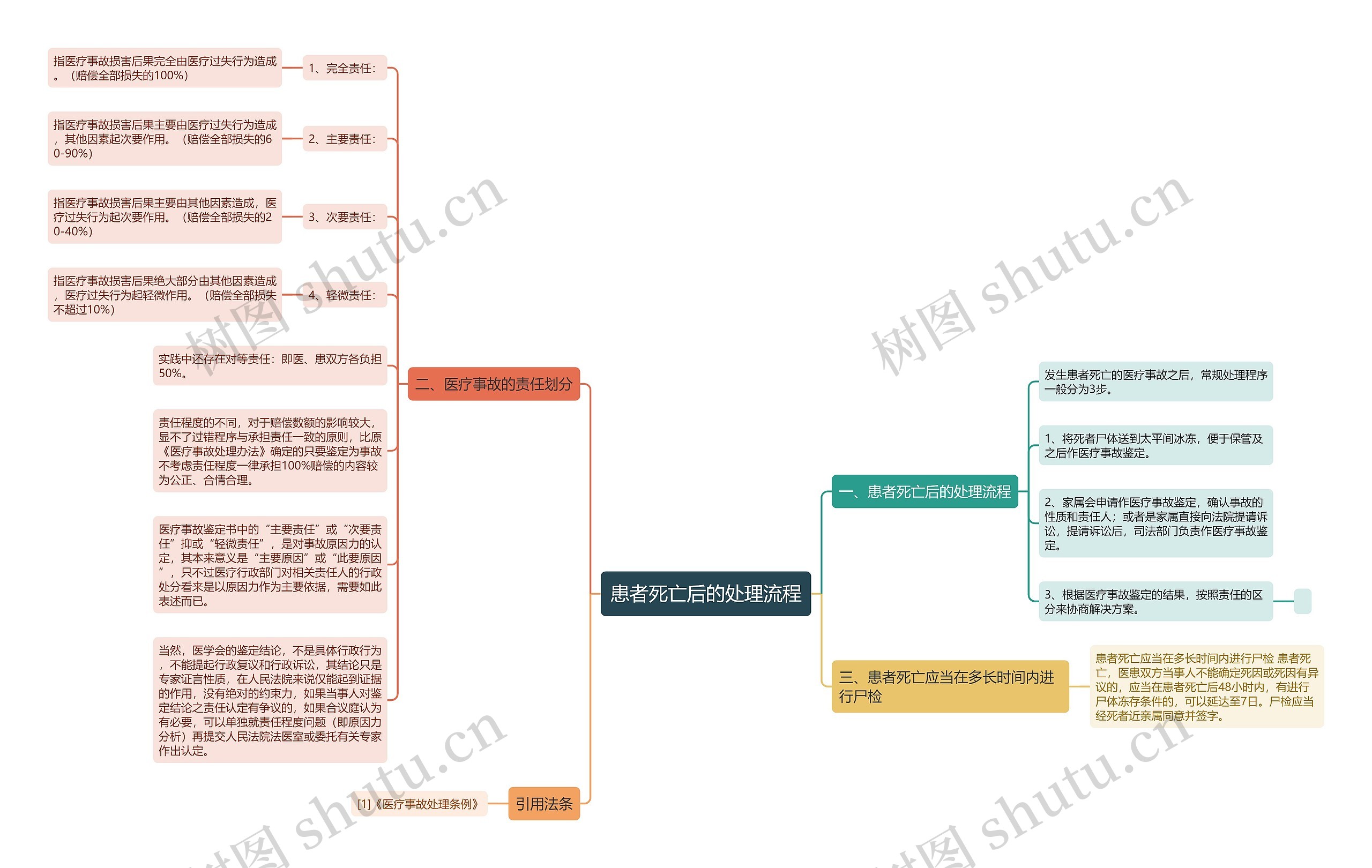 患者死亡后的处理流程思维导图