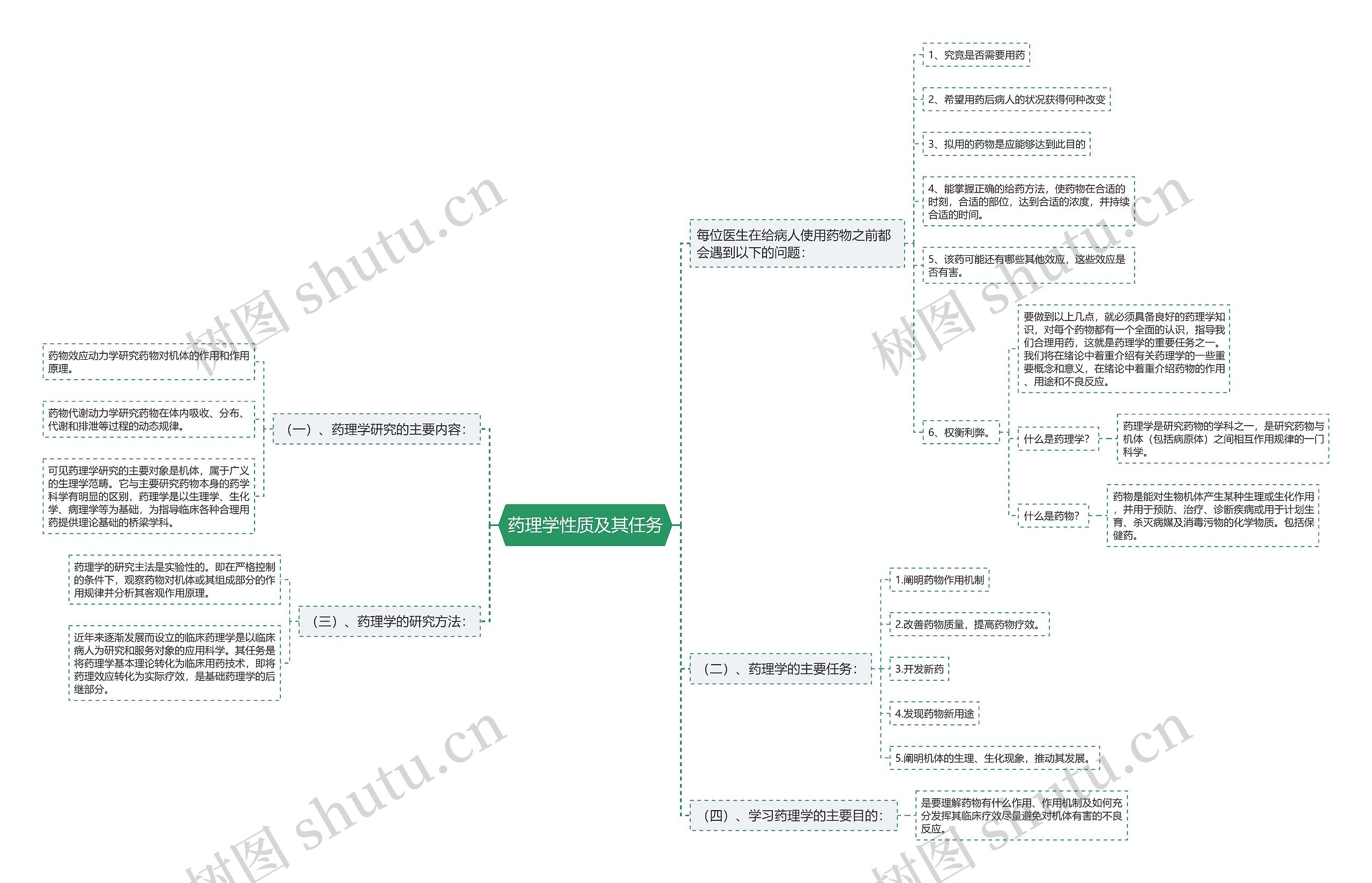 药理学性质及其任务思维导图