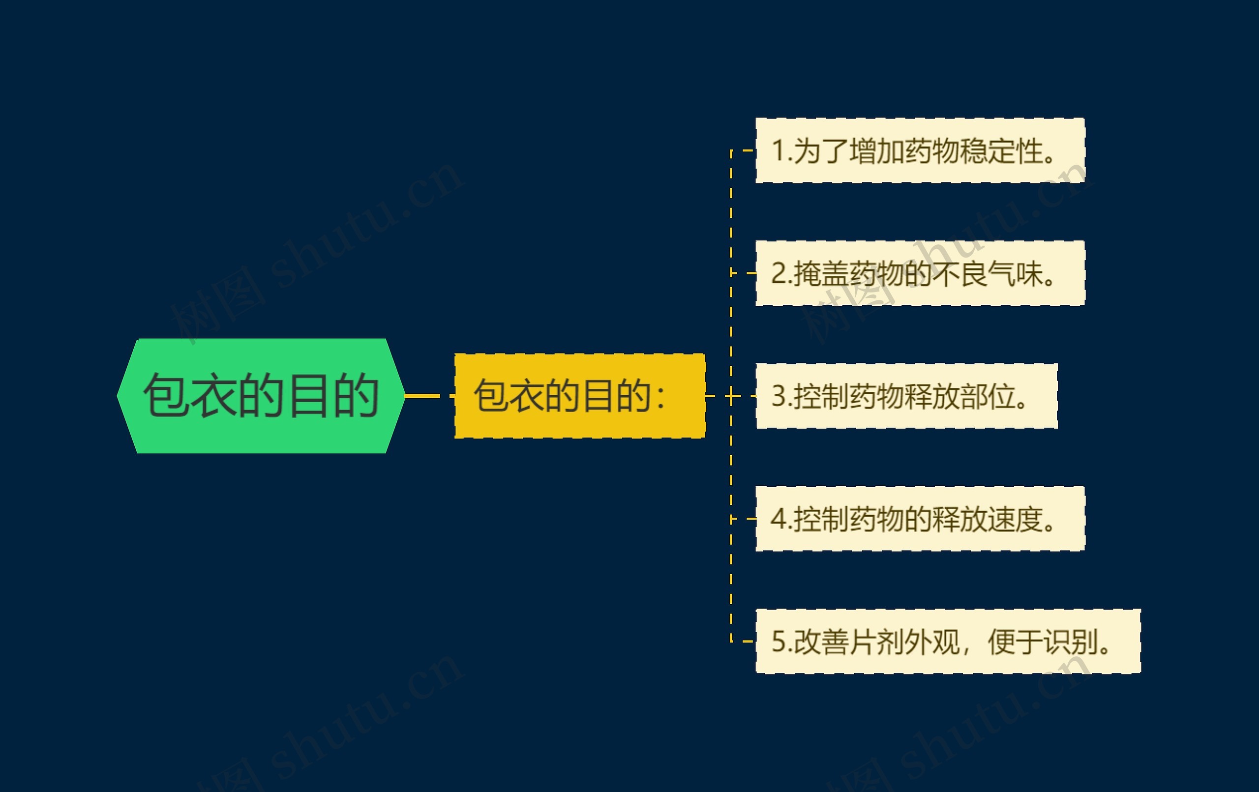 包衣的目的思维导图