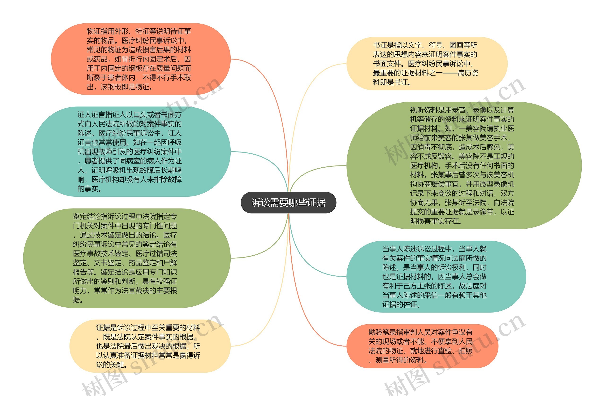 诉讼需要哪些证据思维导图