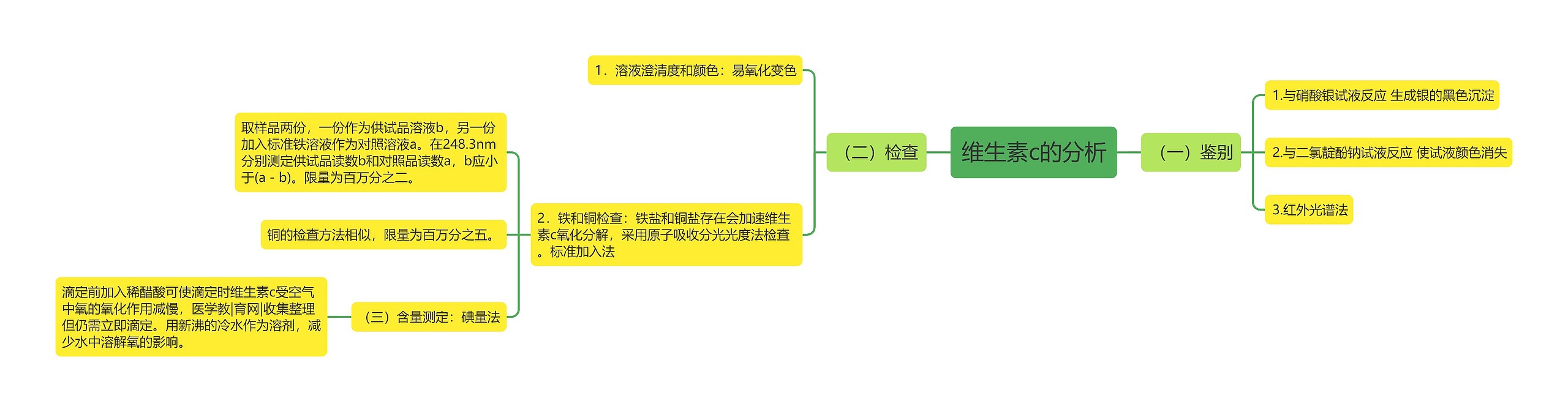 维生素c的分析思维导图