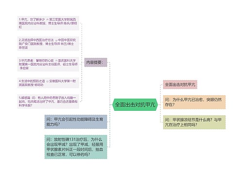 全面出击对抗甲亢