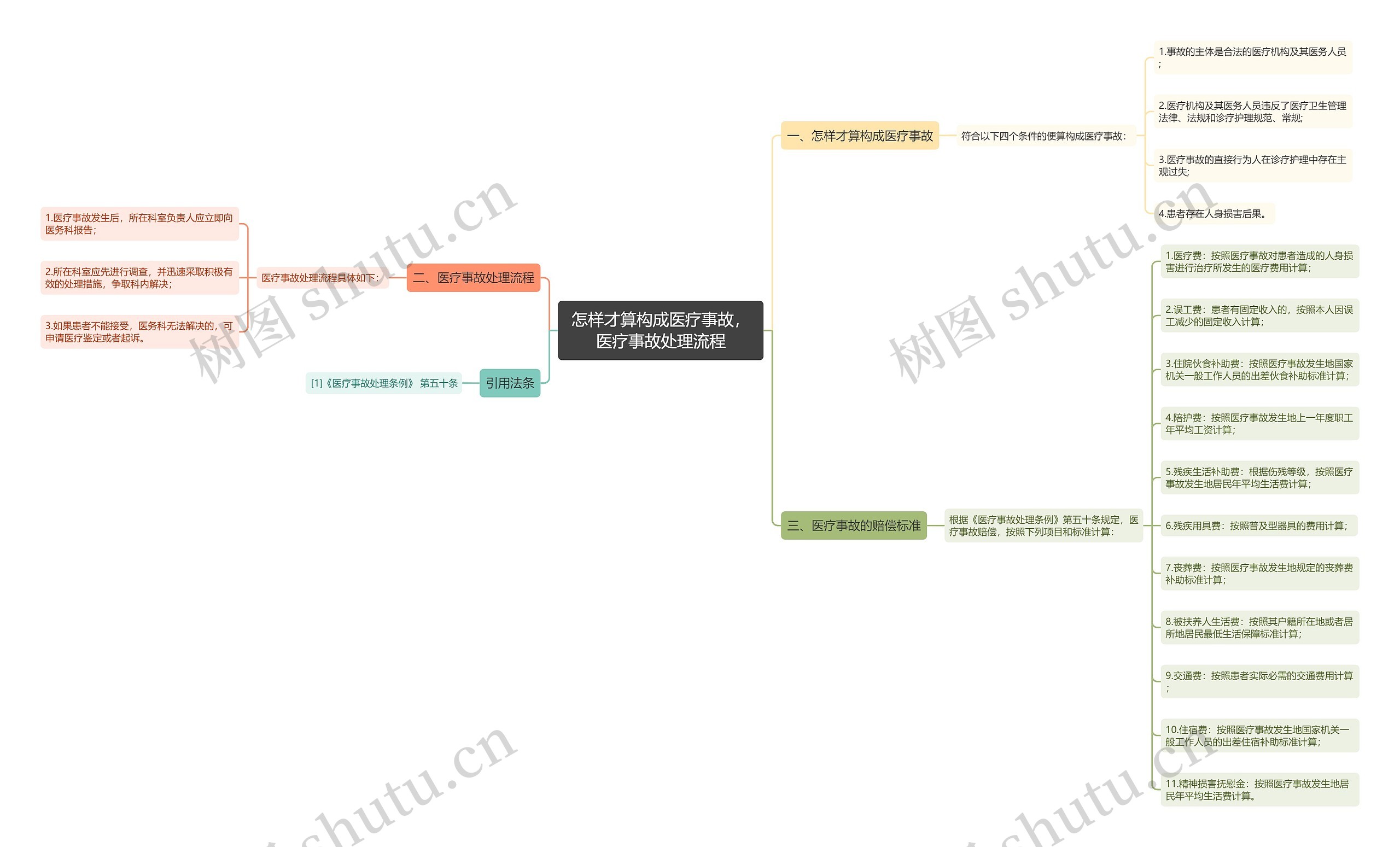 怎样才算构成医疗事故，医疗事故处理流程思维导图